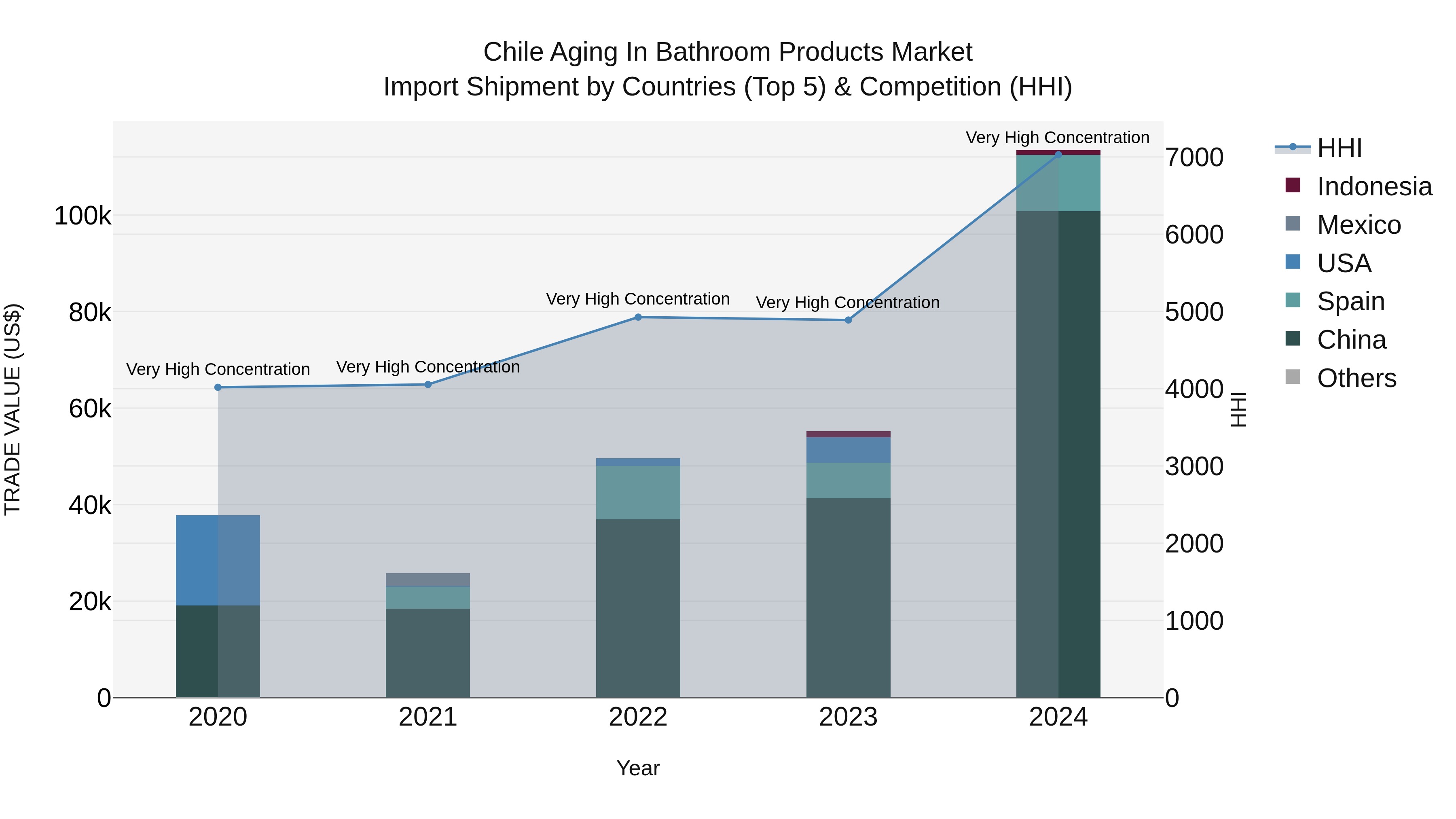 Chile Aging in Bathroom Products Market Top 5 Importing Countries and Market Competition (HHI) Analysis