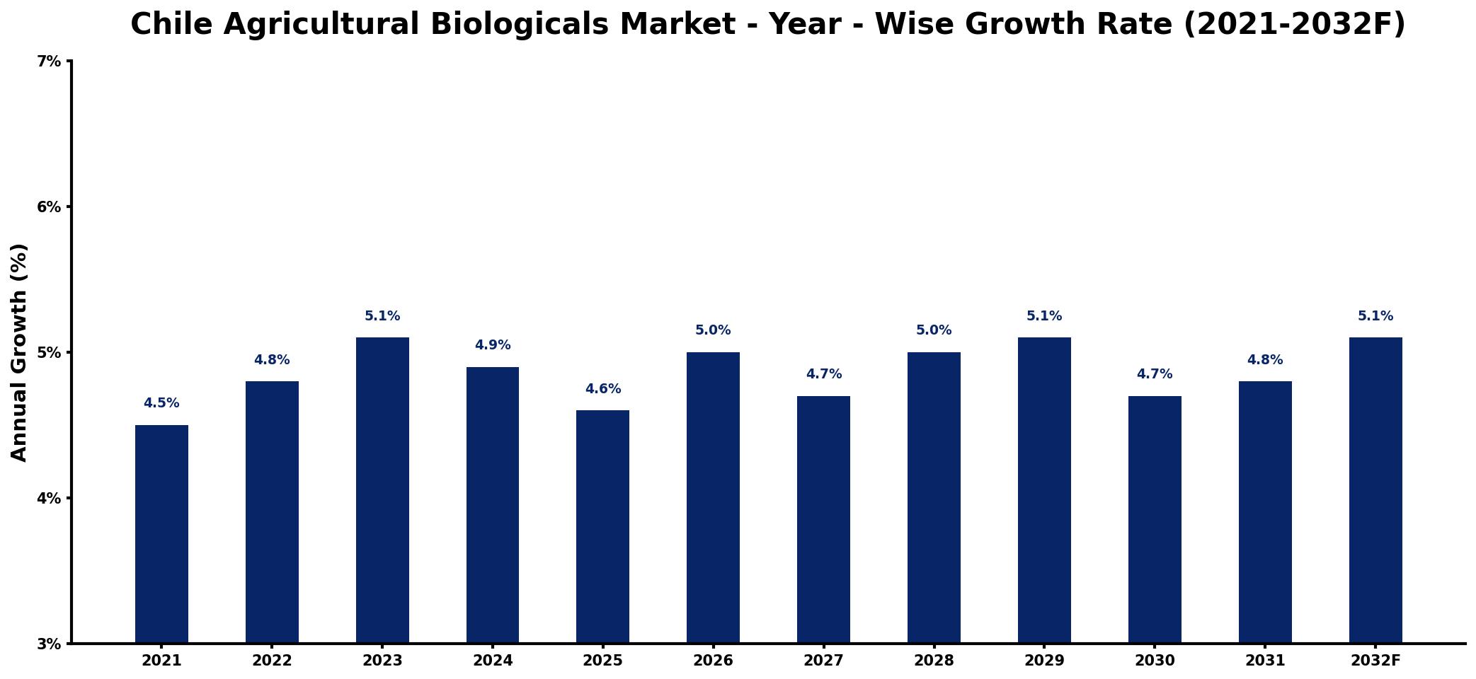 Chile Agricultural Biologicals Market Year-wise Growth Rate and Key Drivers