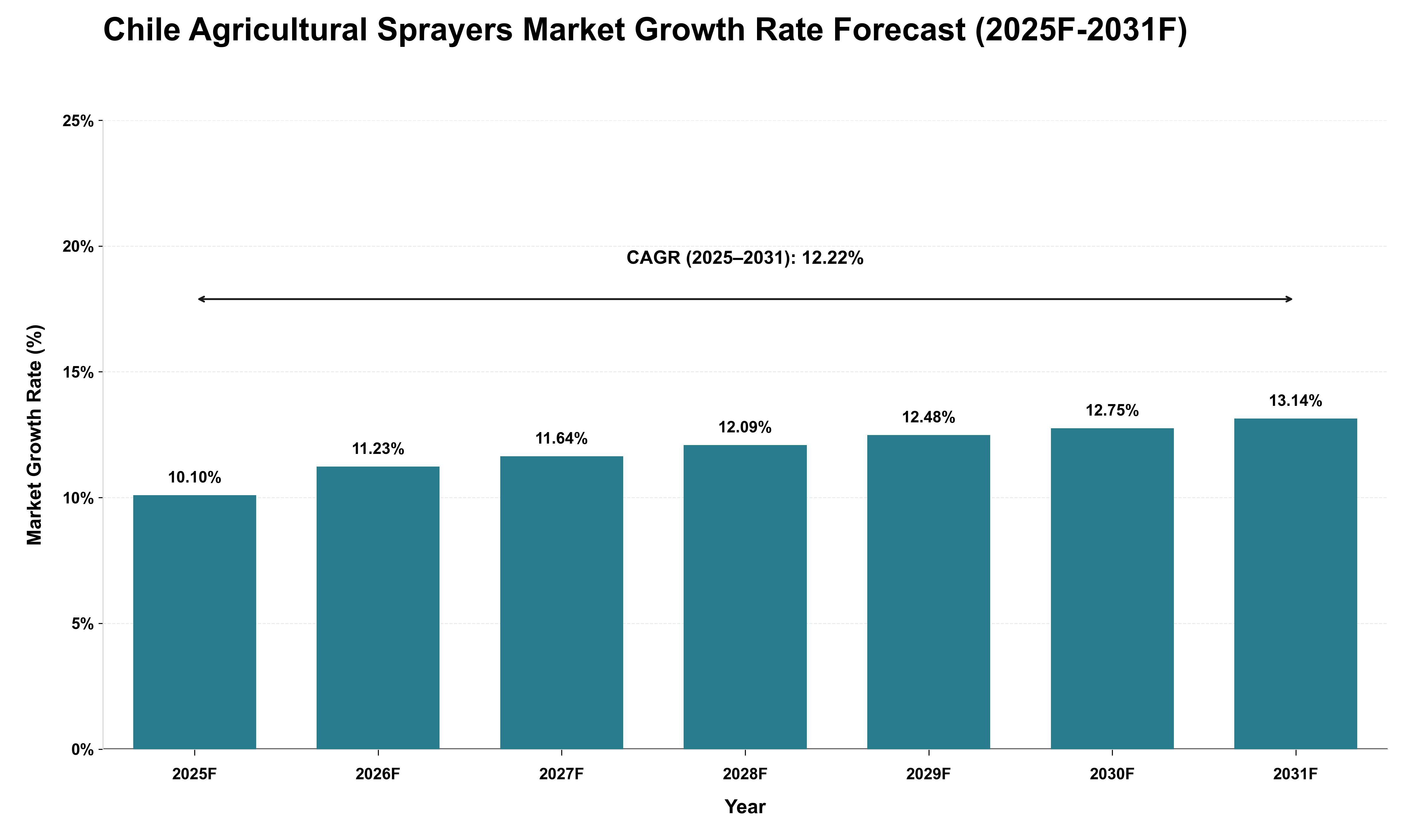 Chile Agricultural Sprayers Market Growth Rate Analysis (2025 - 2031)