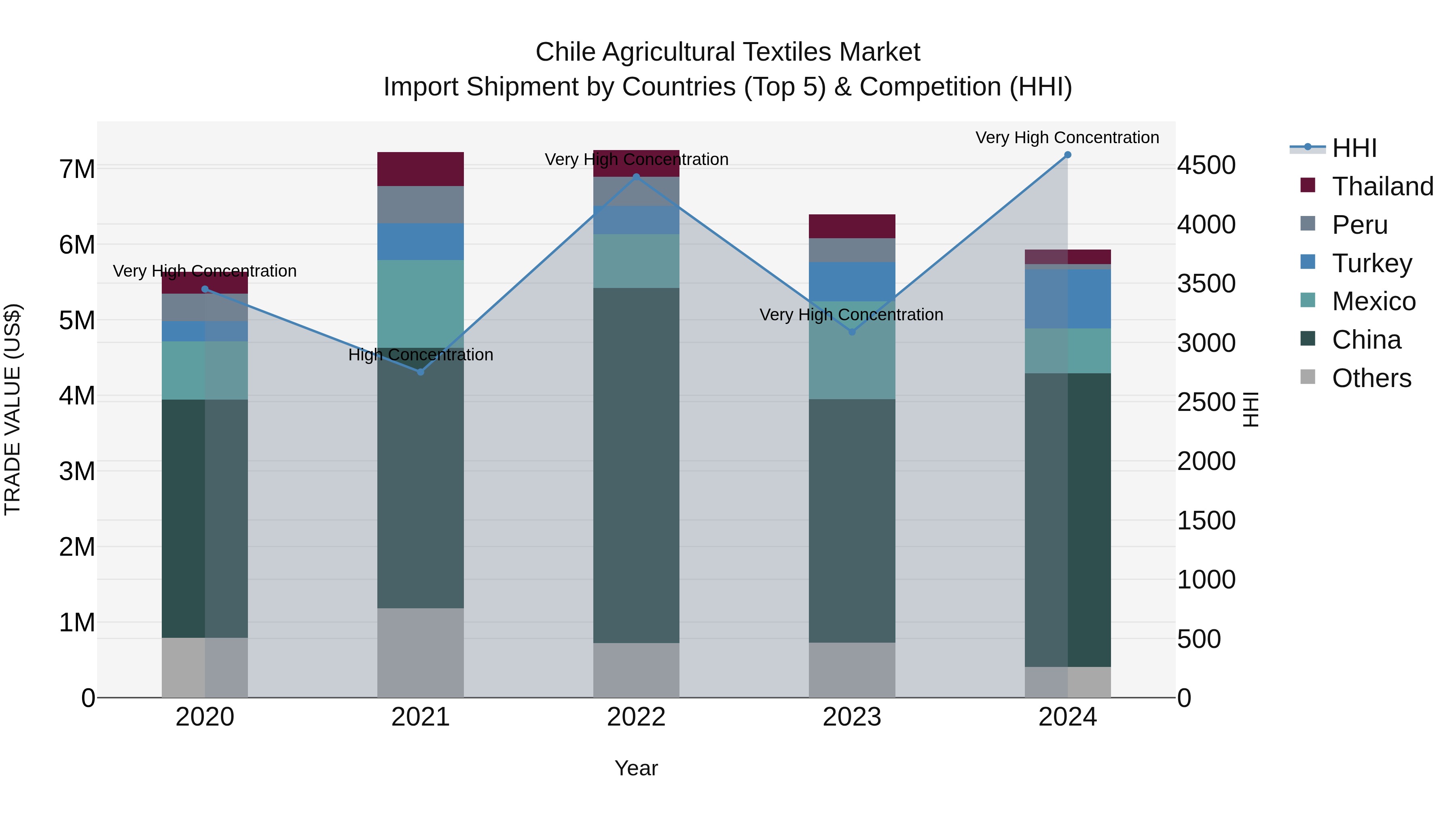 Chile Agricultural Textiles Market Top 5 Importing Countries and Market Competition (HHI) Analysis