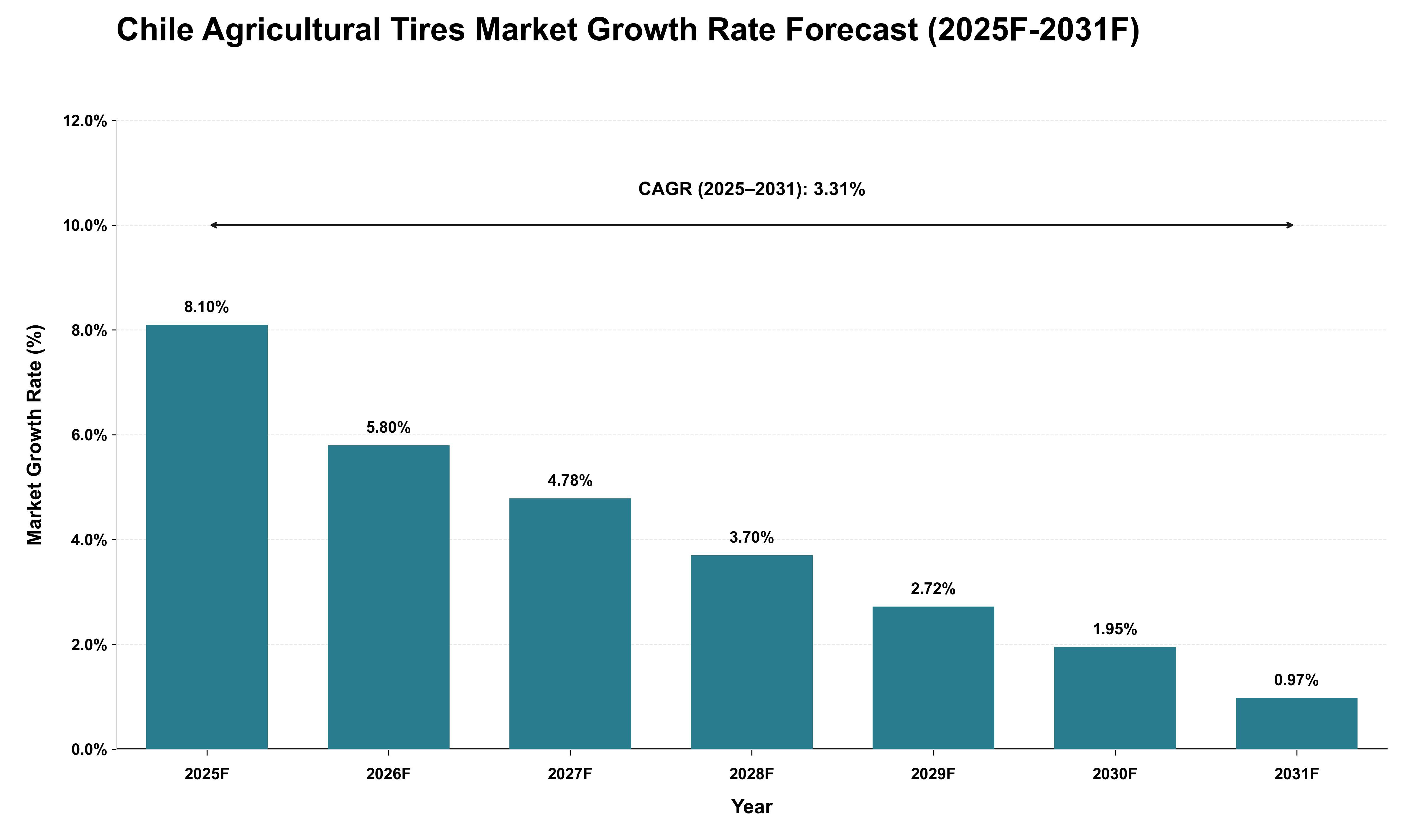 Chile Agricultural Tires Market Growth Rate Analysis (2025 - 2031)