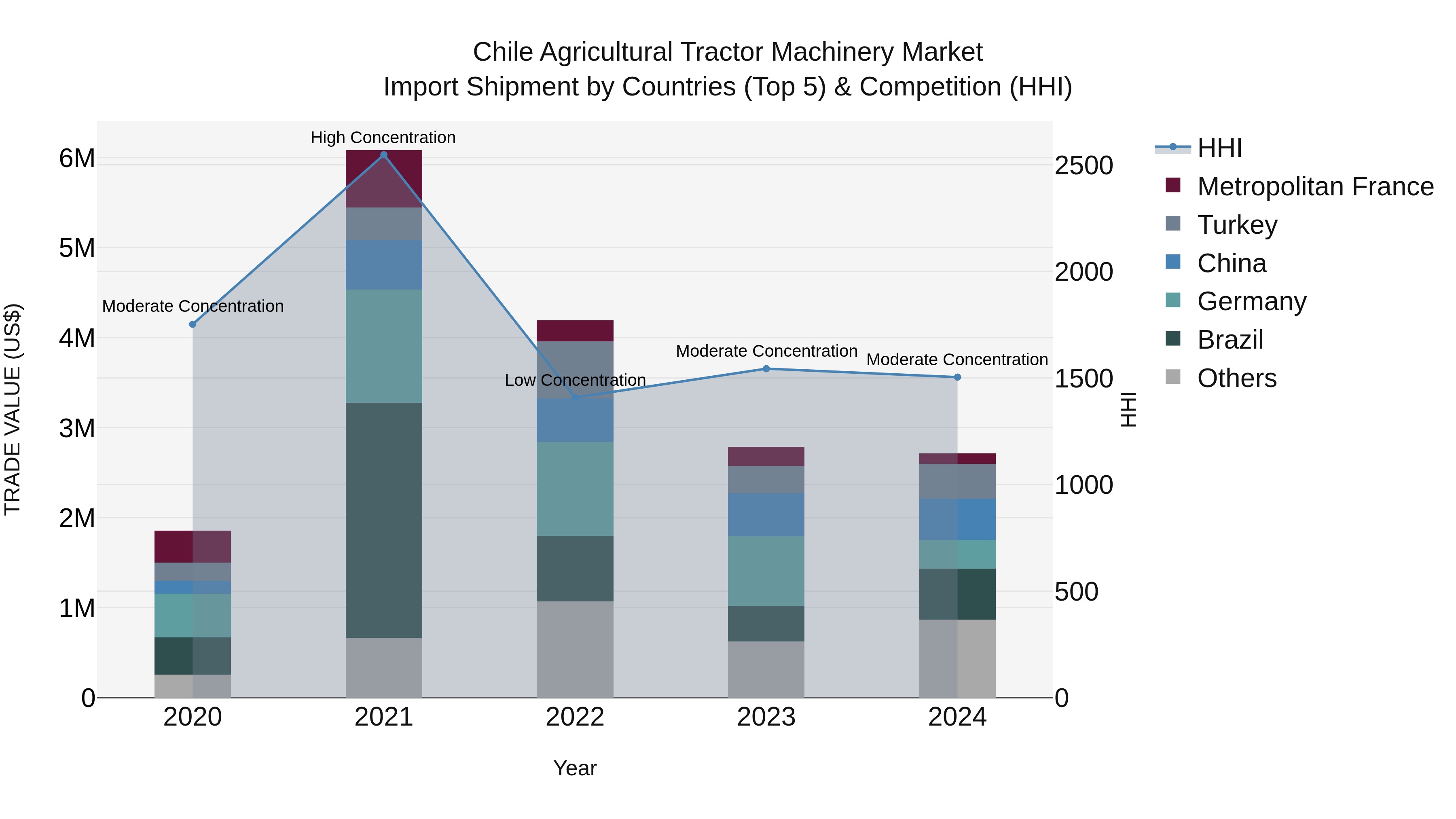 Chile Agricultural Tractor Machinery Market Top 5 Importing Countries and Market Competition (HHI) Analysis