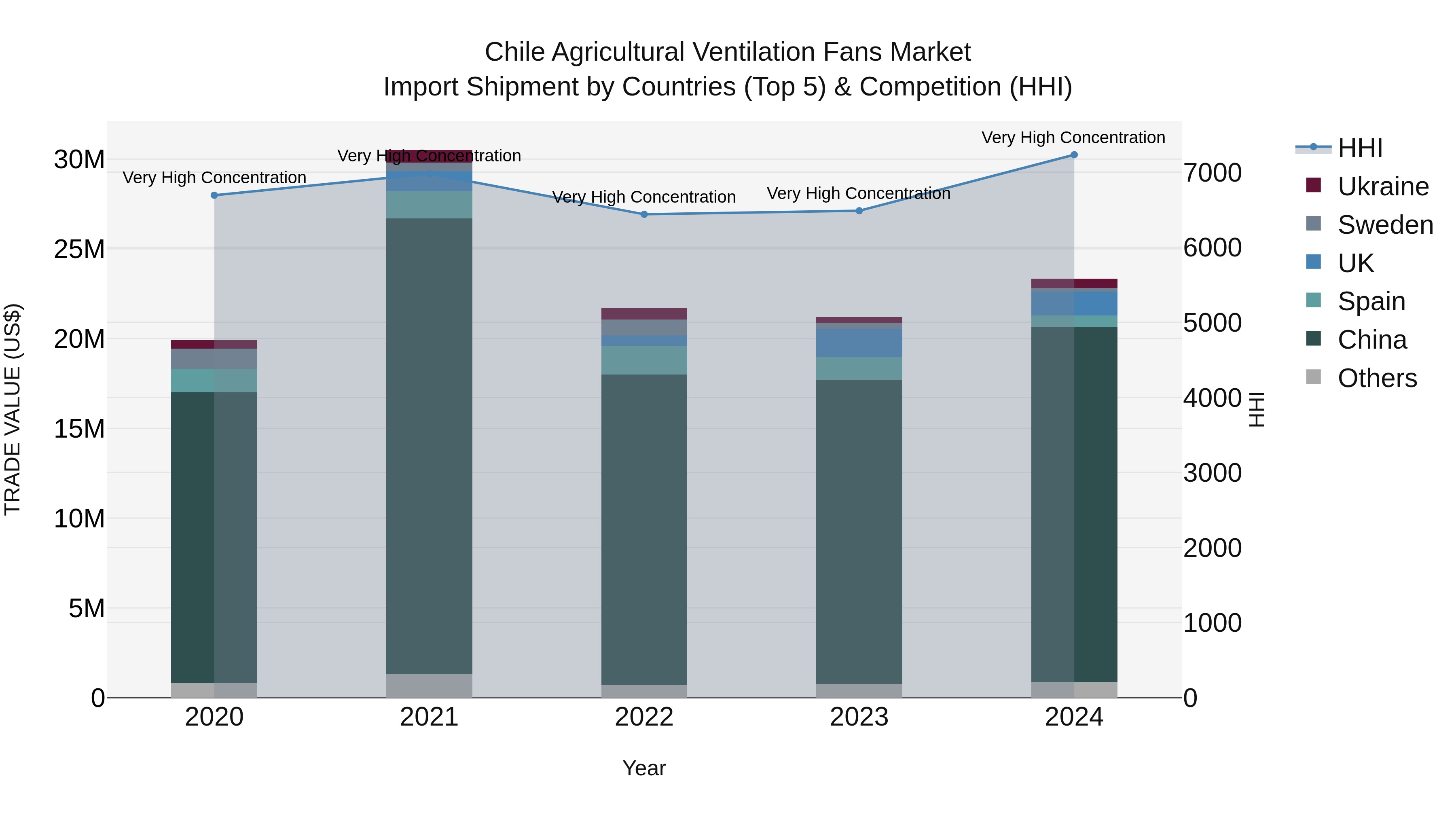 Chile Agricultural Ventilation Fans Market Top 5 Importing Countries and Market Competition (HHI) Analysis