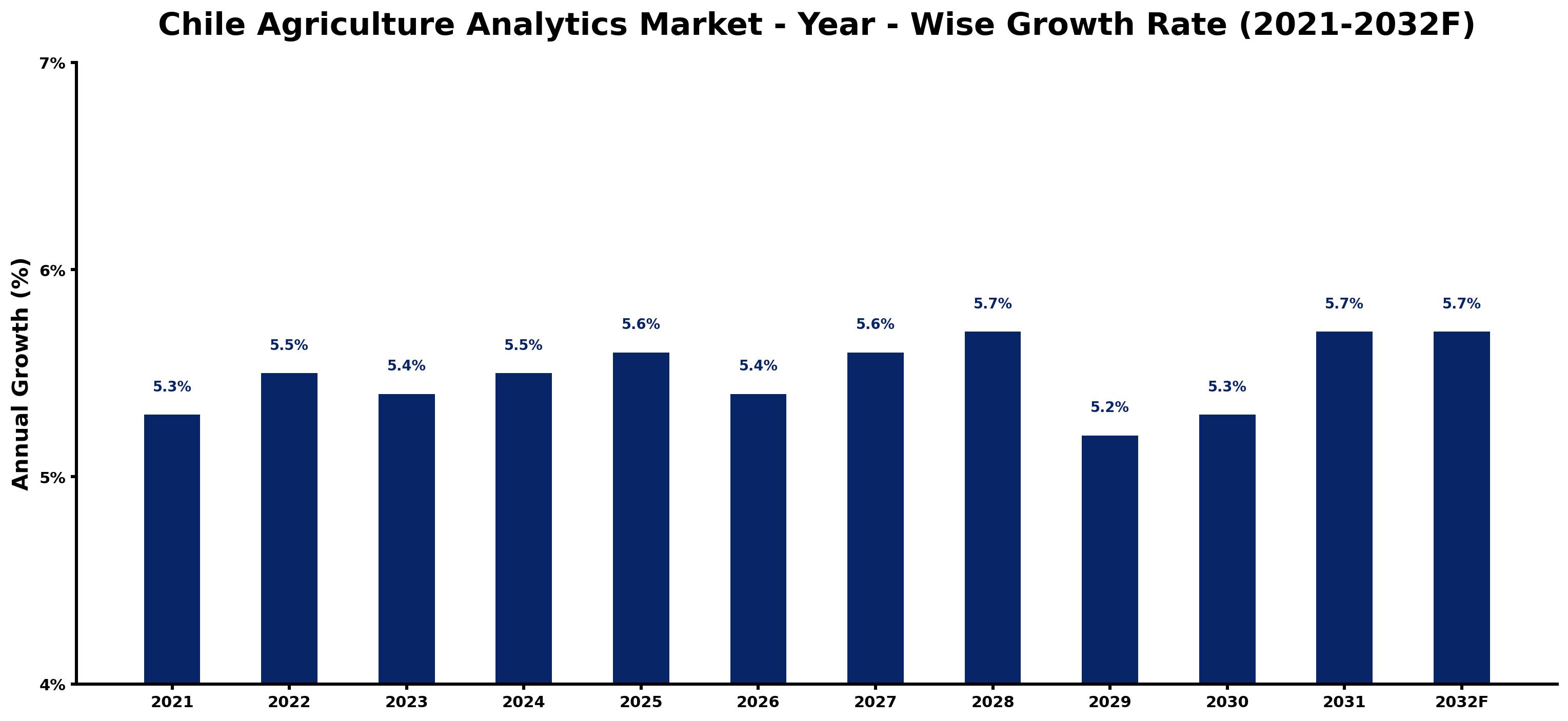 Chile Agriculture Analytics Market Year-wise Growth Rate and Key Drivers