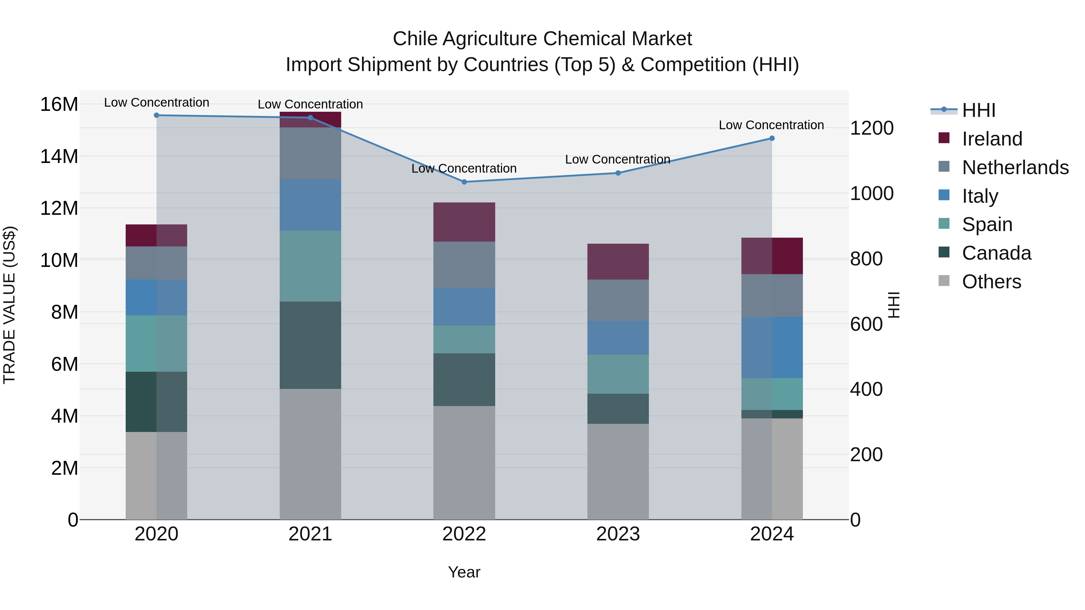 Chile Agriculture Chemical Market Top 5 Importing Countries and Market Competition (HHI) Analysis