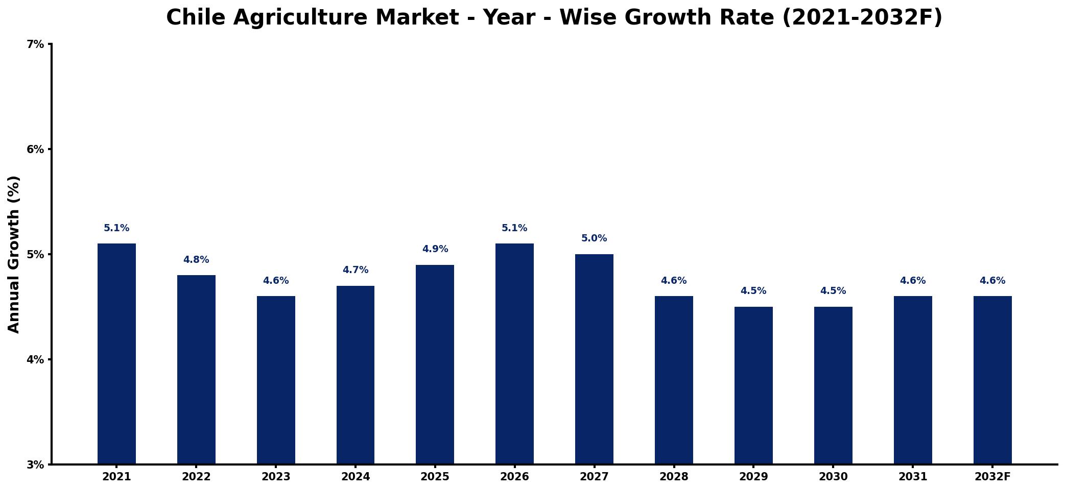Chile Agriculture Market Year-wise Growth Rate and Key Drivers