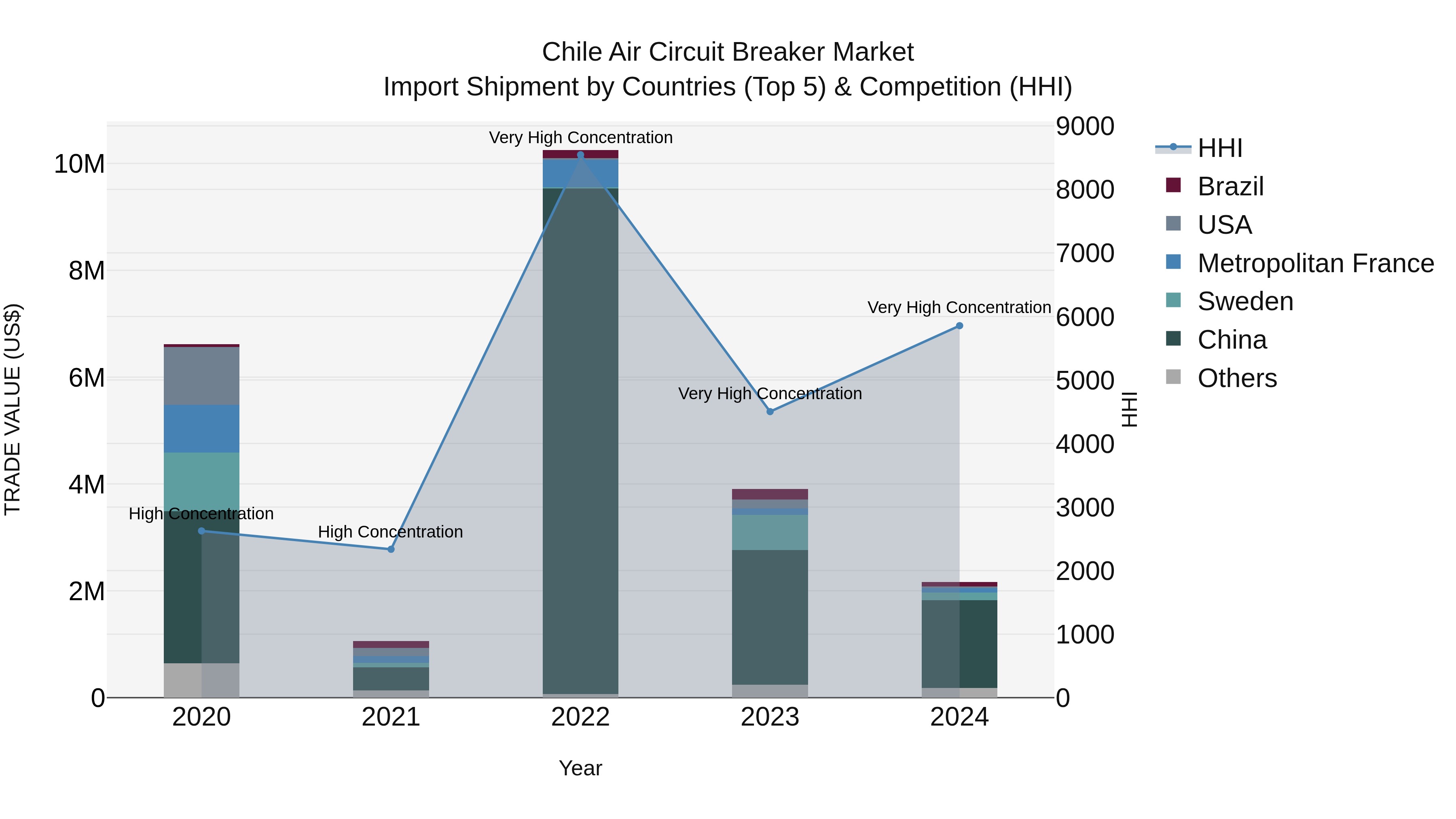 Chile Air Circuit Breaker Market Top 5 Importing Countries and Market Competition (HHI) Analysis