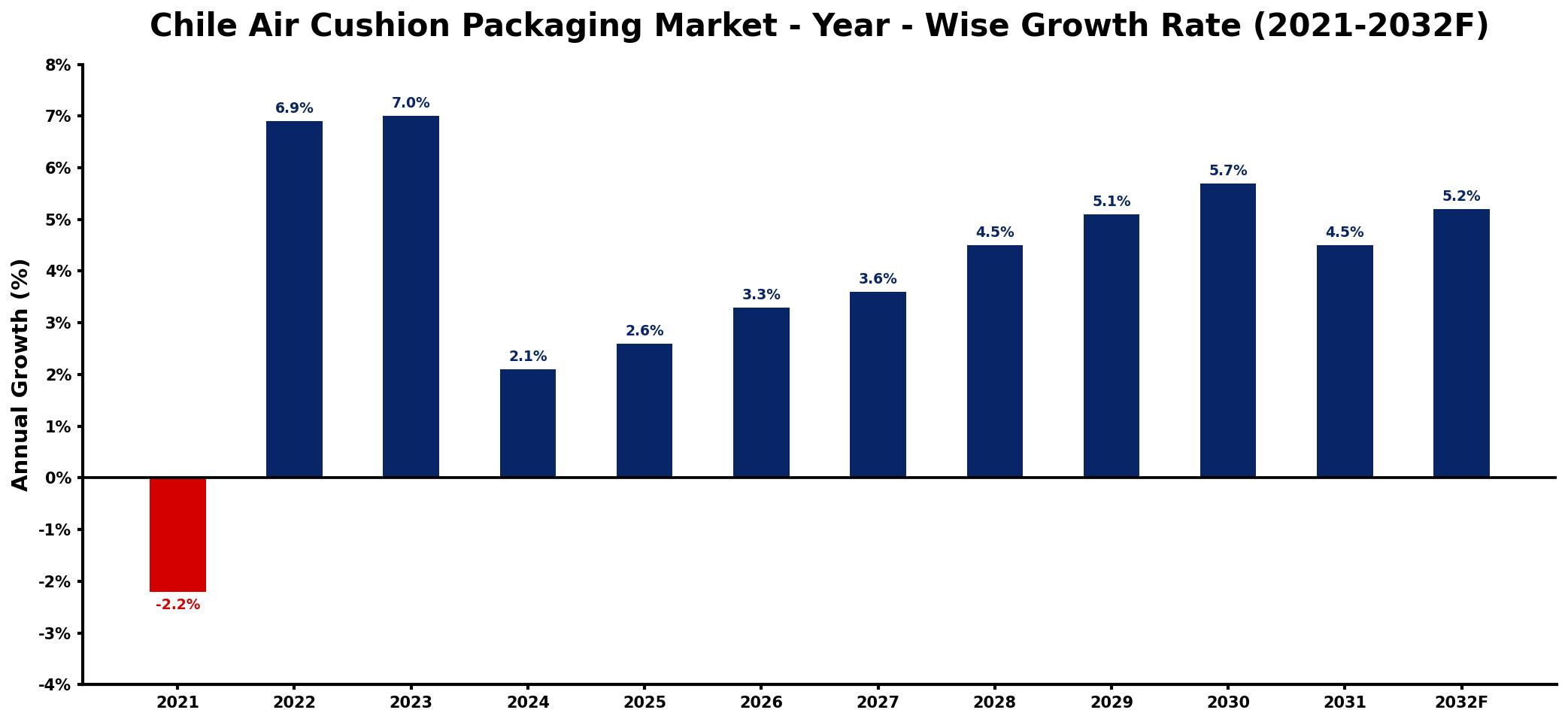 Chile Air Cushion Packaging Market Year-wise Growth Rate and Key Drivers