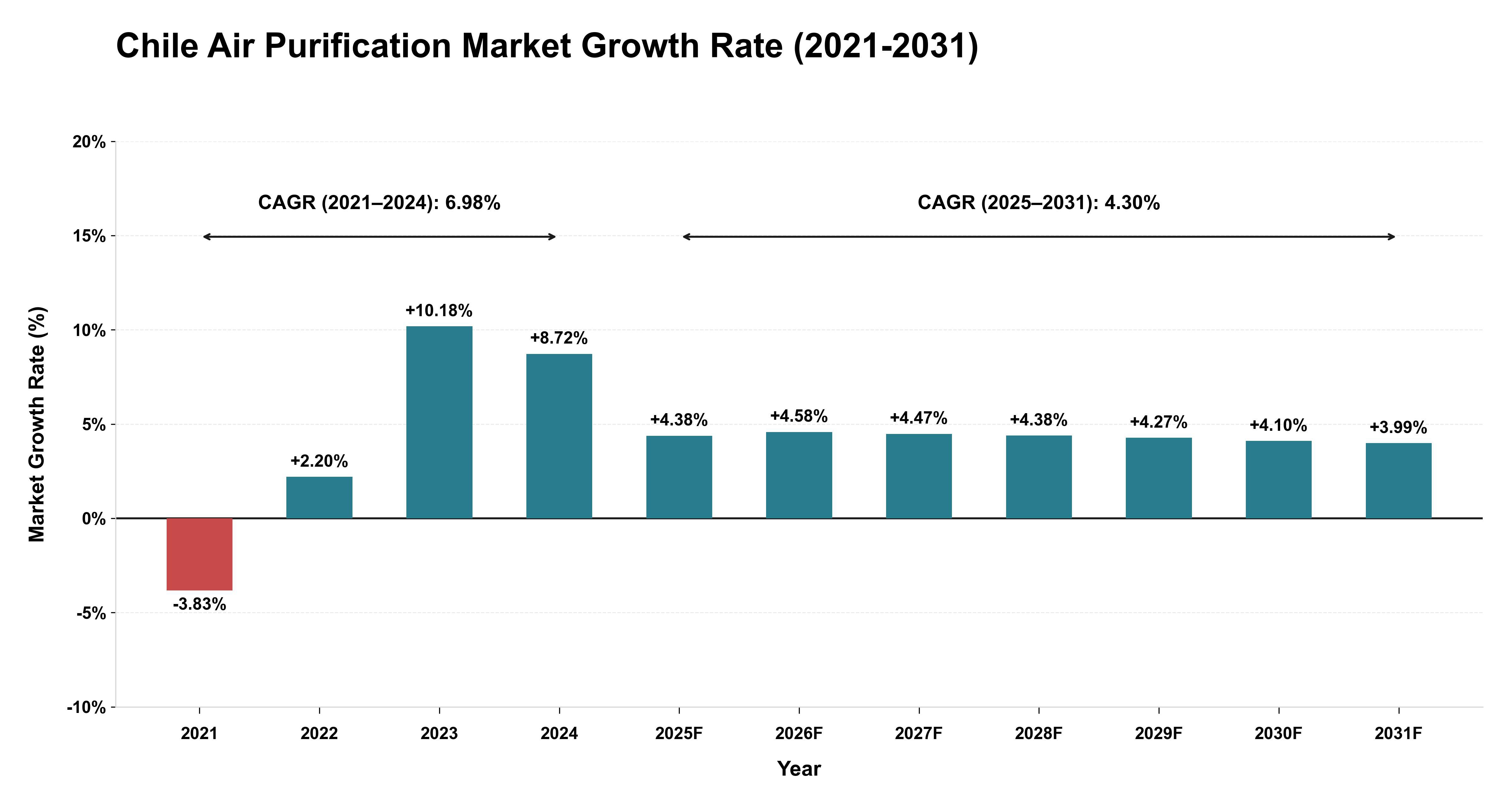 Chile Air Purification Market Growth Rate Analysis (2021-2031)