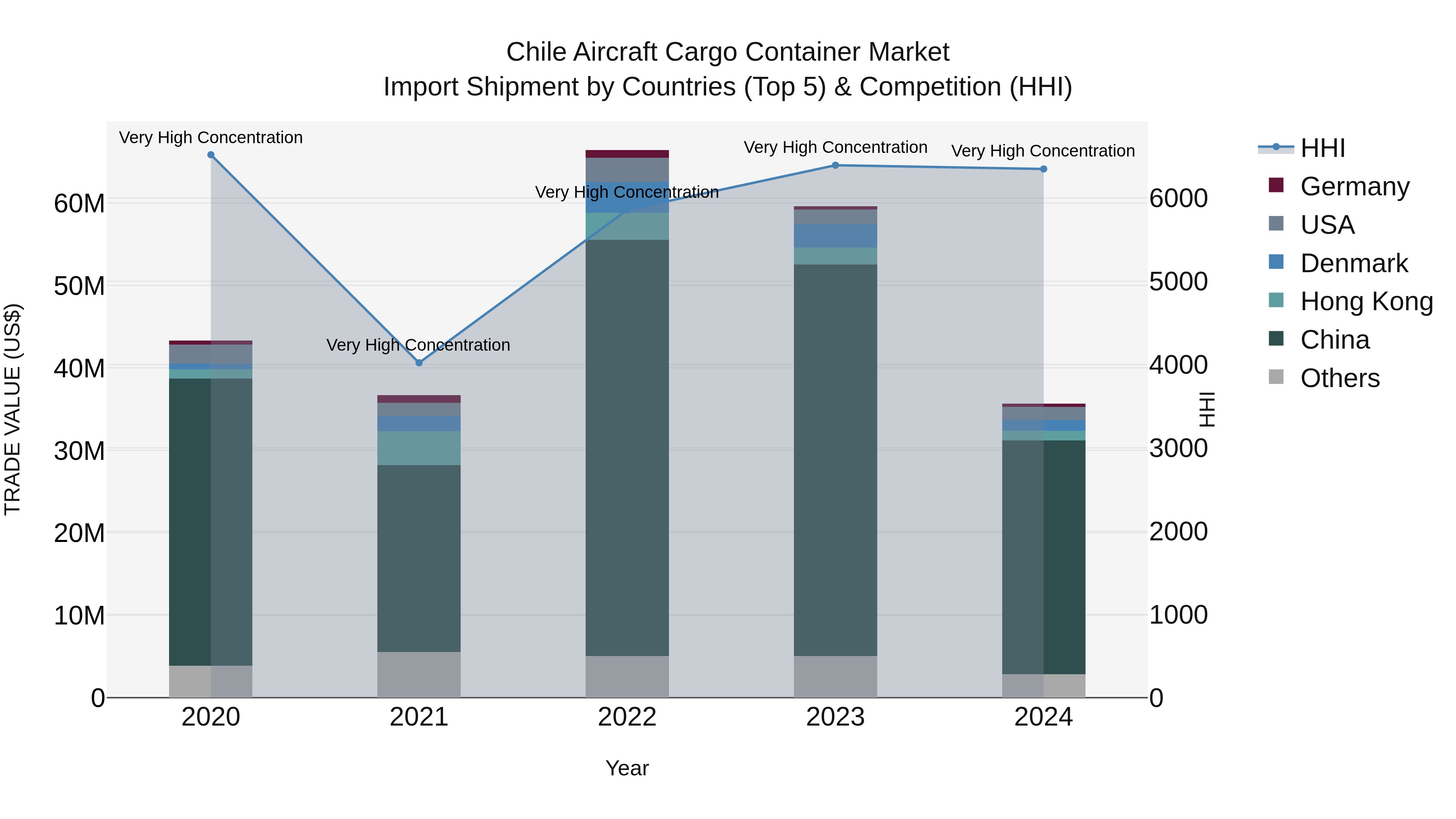 Chile Aircraft Cargo Container Market Top 5 Importing Countries and Market Competition (HHI) Analysis