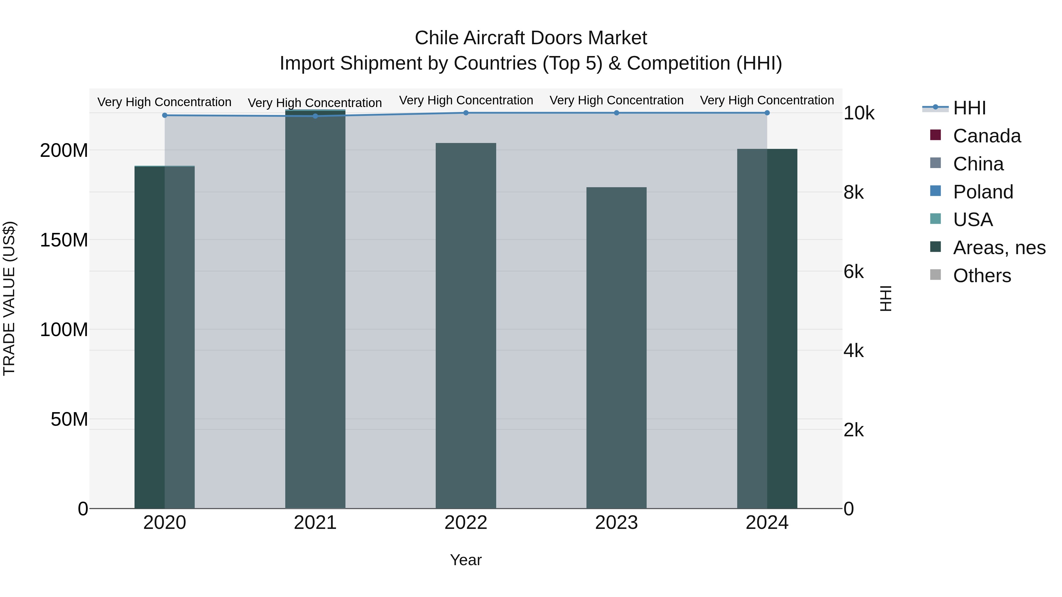 Chile Aircraft Doors Market Top 5 Importing Countries and Market Competition (HHI) Analysis