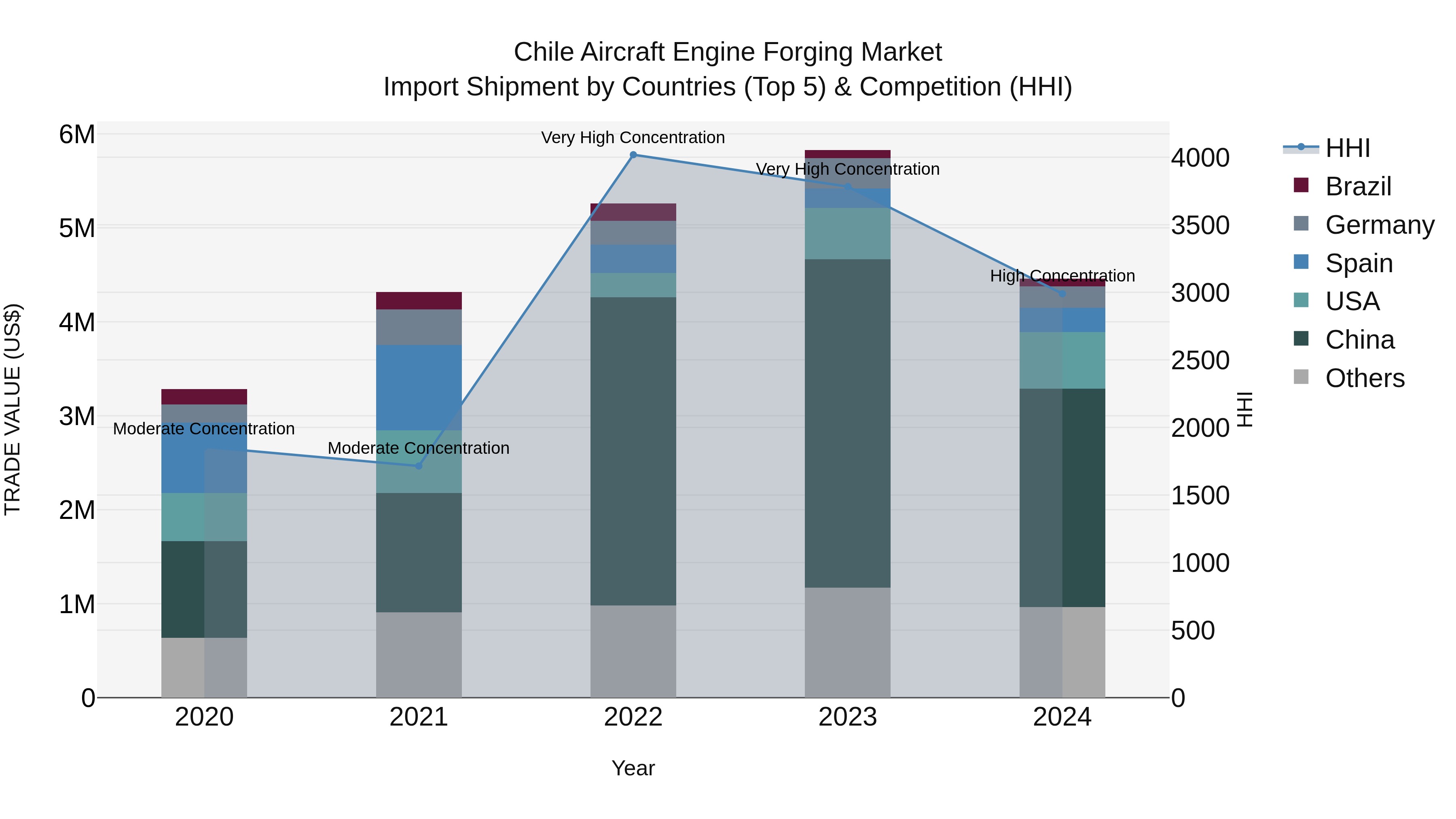 Chile Aircraft Engine Forging Market Top 5 Importing Countries and Market Competition (HHI) Analysis