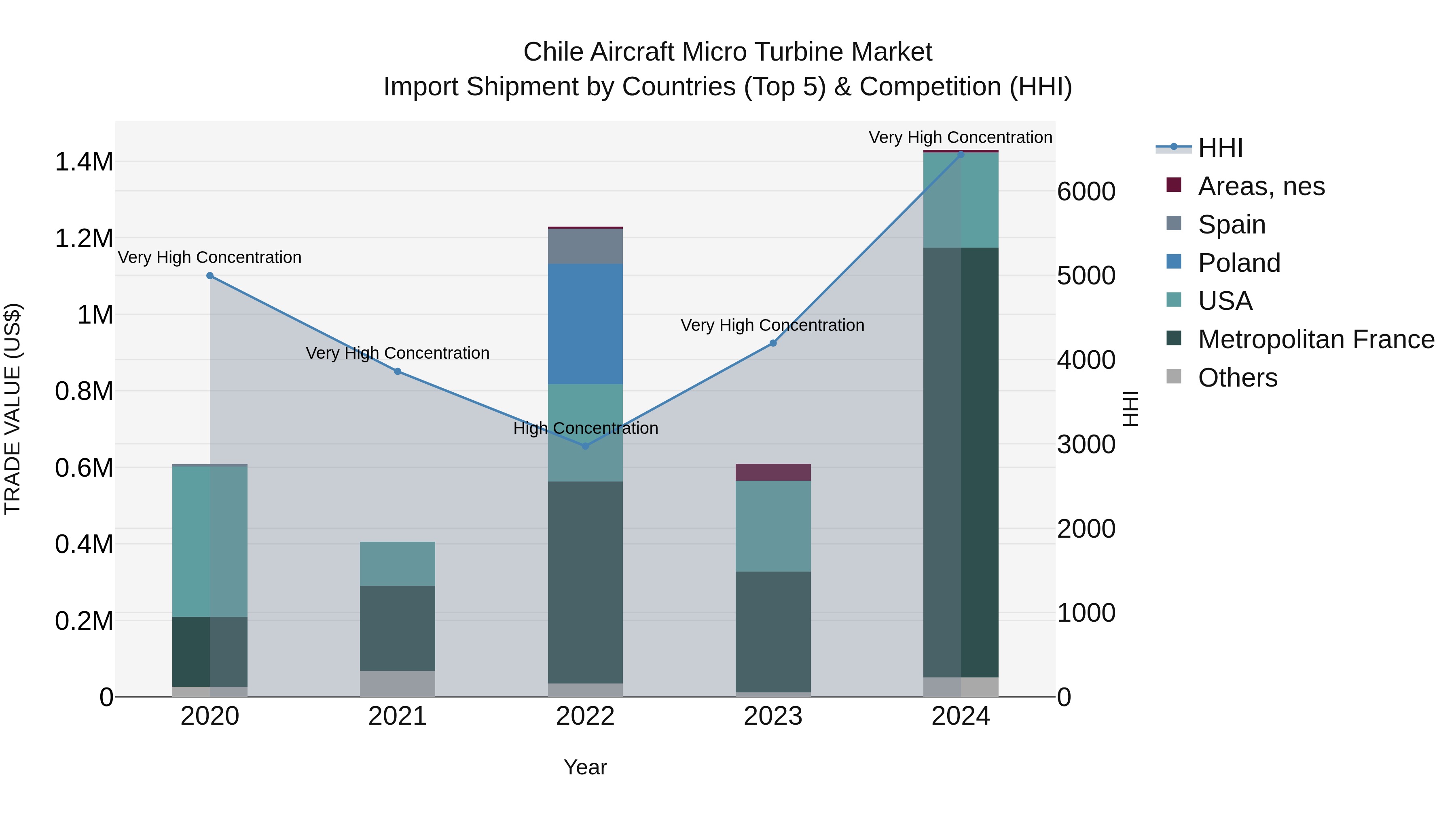 Chile Aircraft Micro Turbine Market Top 5 Importing Countries and Market Competition (HHI) Analysis