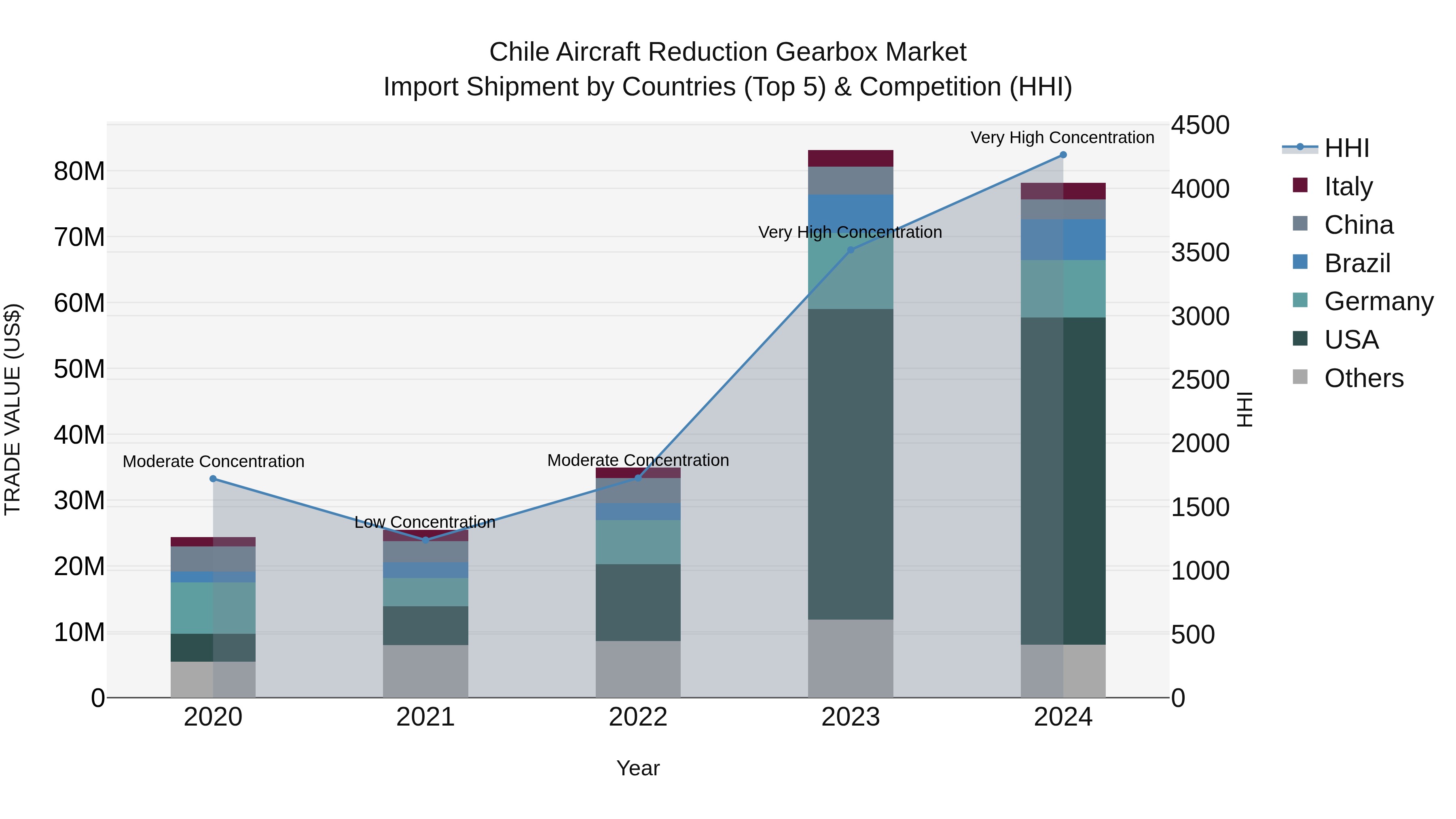 Chile Aircraft Reduction Gearbox Market Top 5 Importing Countries and Market Competition (HHI) Analysis
