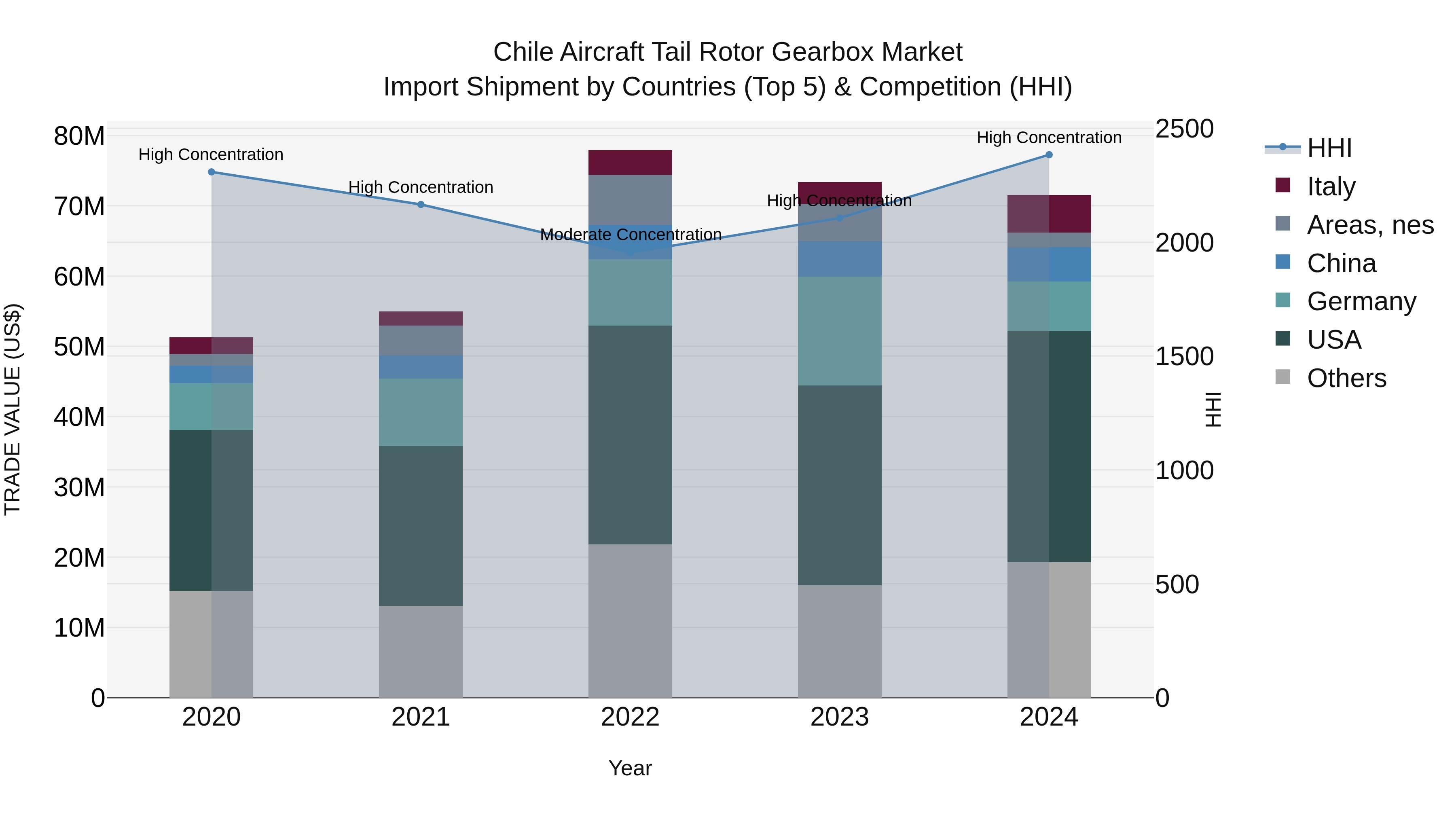 Chile Aircraft Tail Rotor Gearbox Market Top 5 Importing Countries and Market Competition (HHI) Analysis
