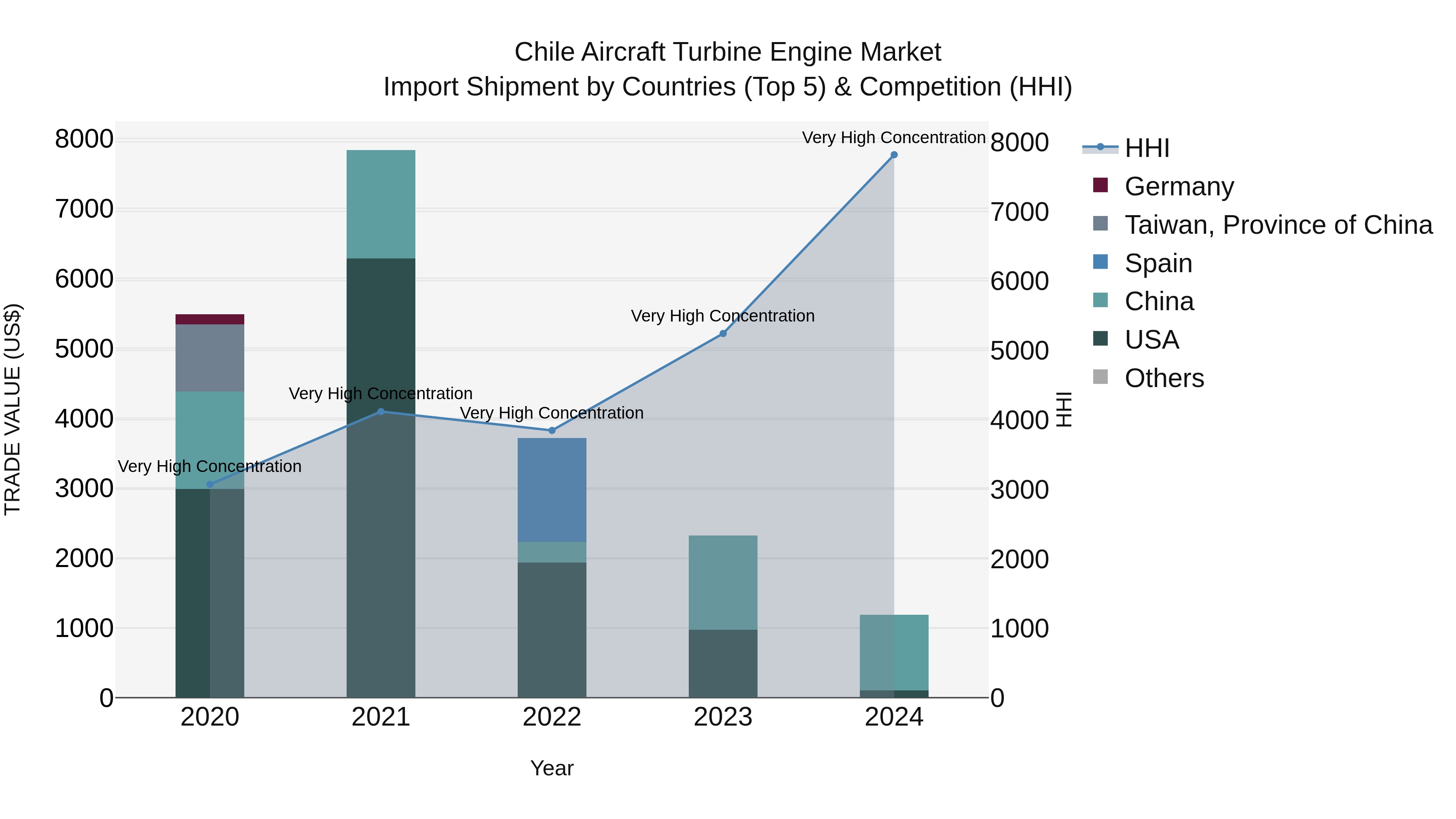 Chile Aircraft Turbine Engine Market Top 5 Importing Countries and Market Competition (HHI) Analysis