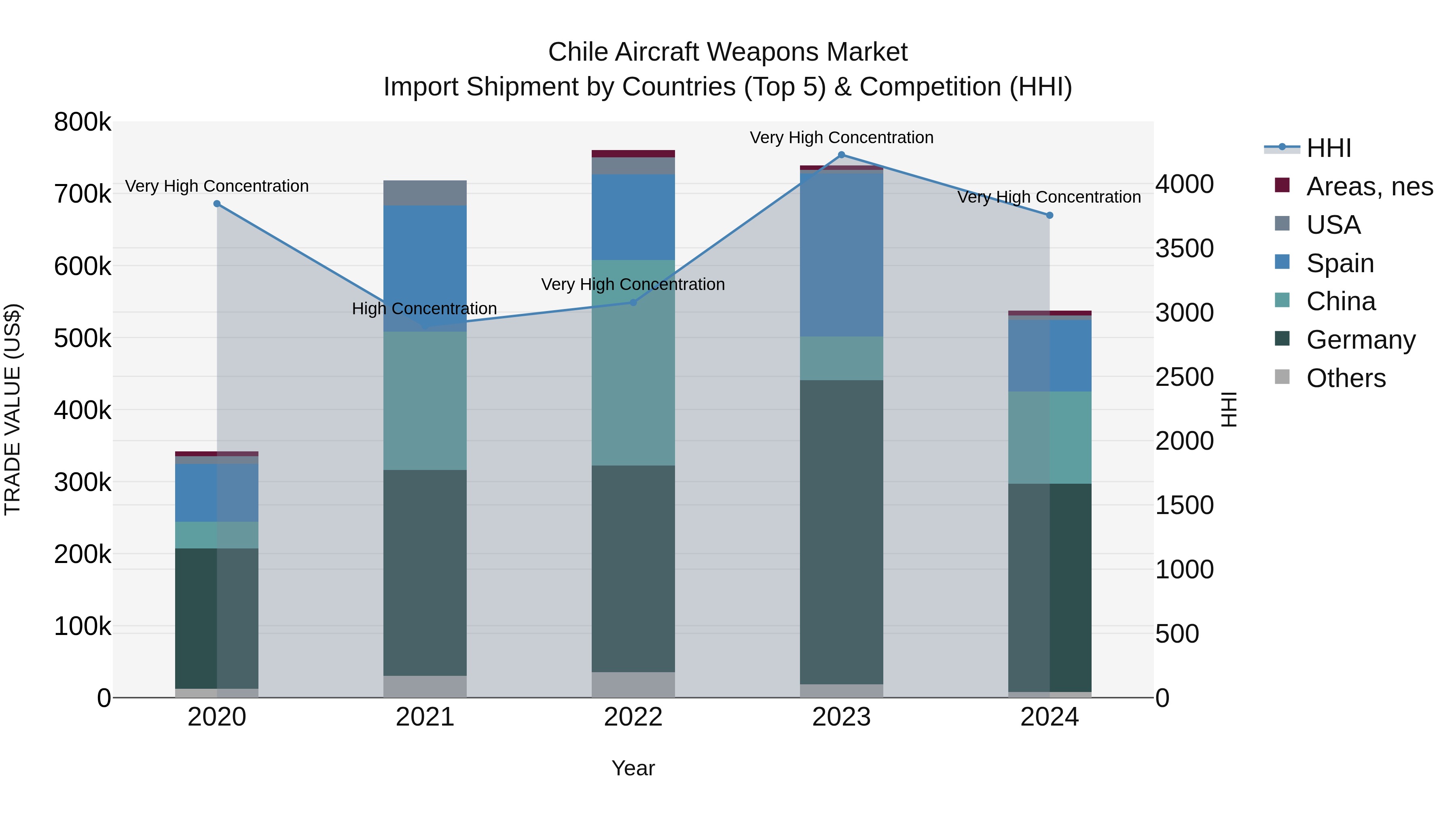 Chile Aircraft Weapons Market Top 5 Importing Countries and Market Competition (HHI) Analysis
