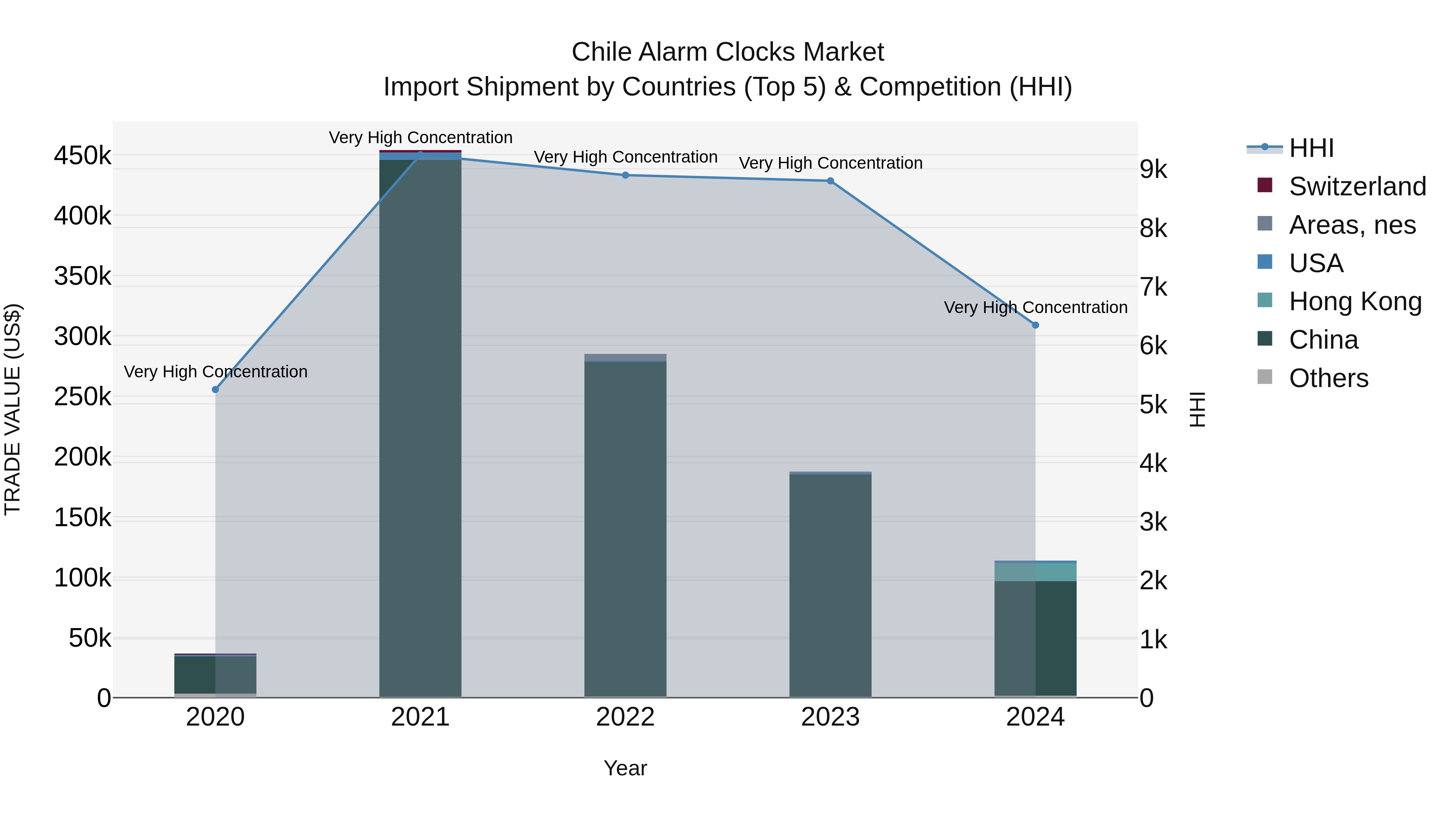 Chile Alarm Clocks Market Top 5 Importing Countries and Market Competition (HHI) Analysis