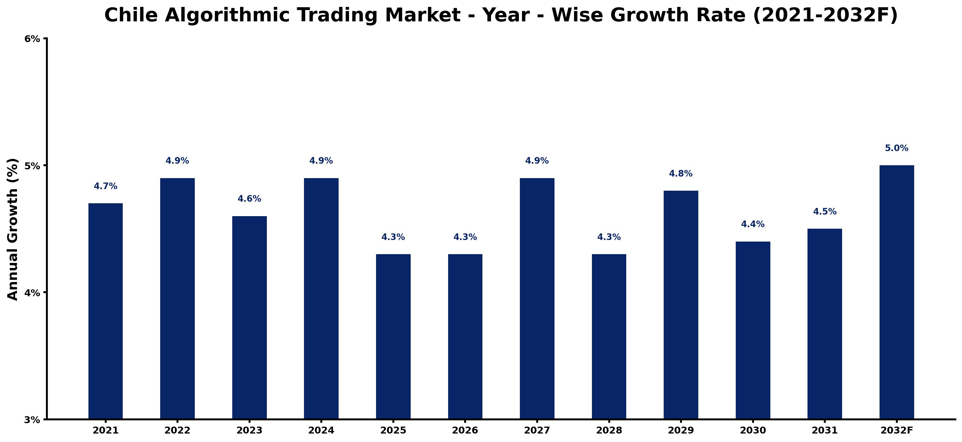 Chile Algorithmic Trading Market Year-wise Growth Rate and Key Drivers