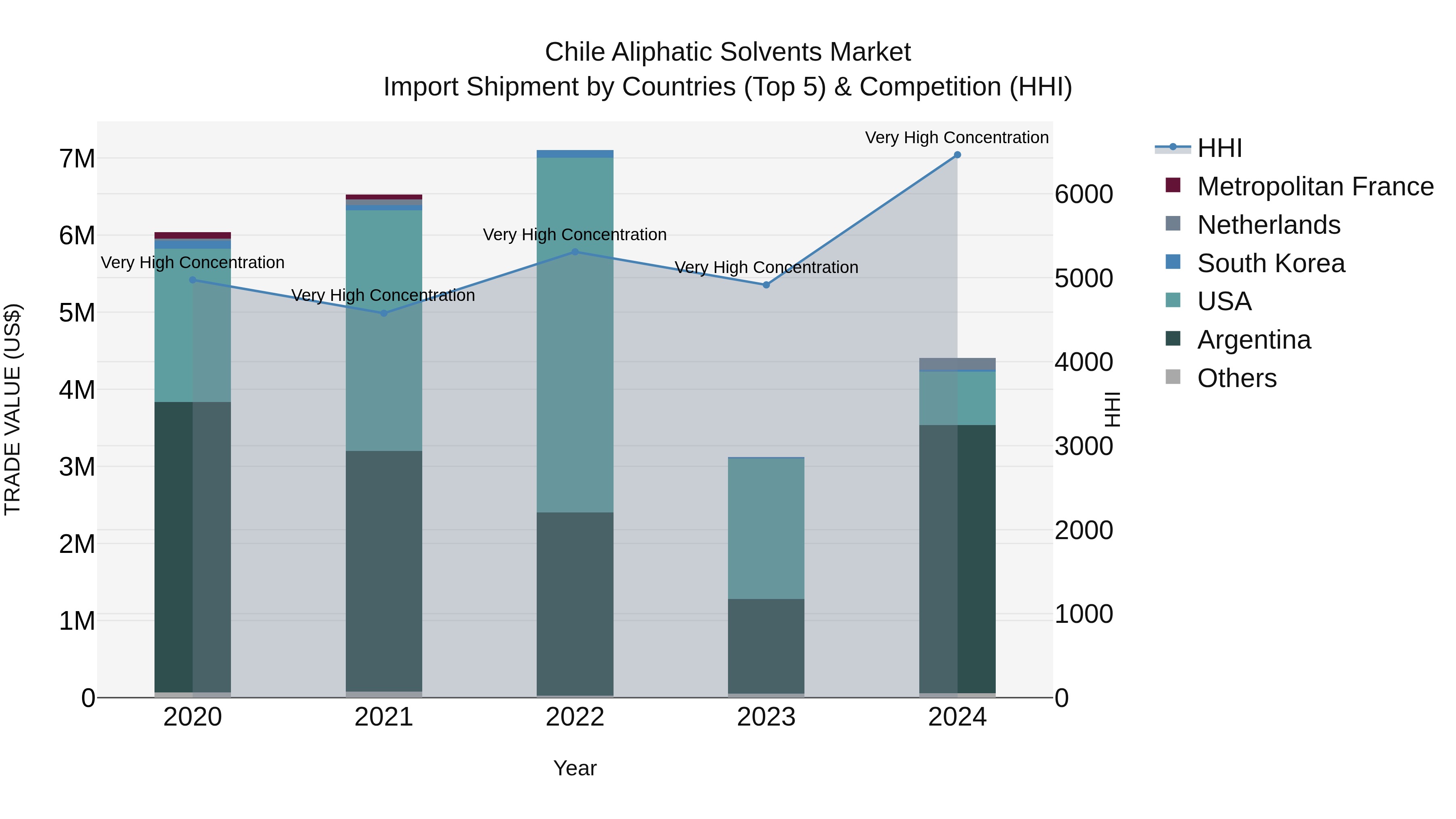 Chile Aliphatic Solvents Market Top 5 Importing Countries and Market Competition (HHI) Analysis