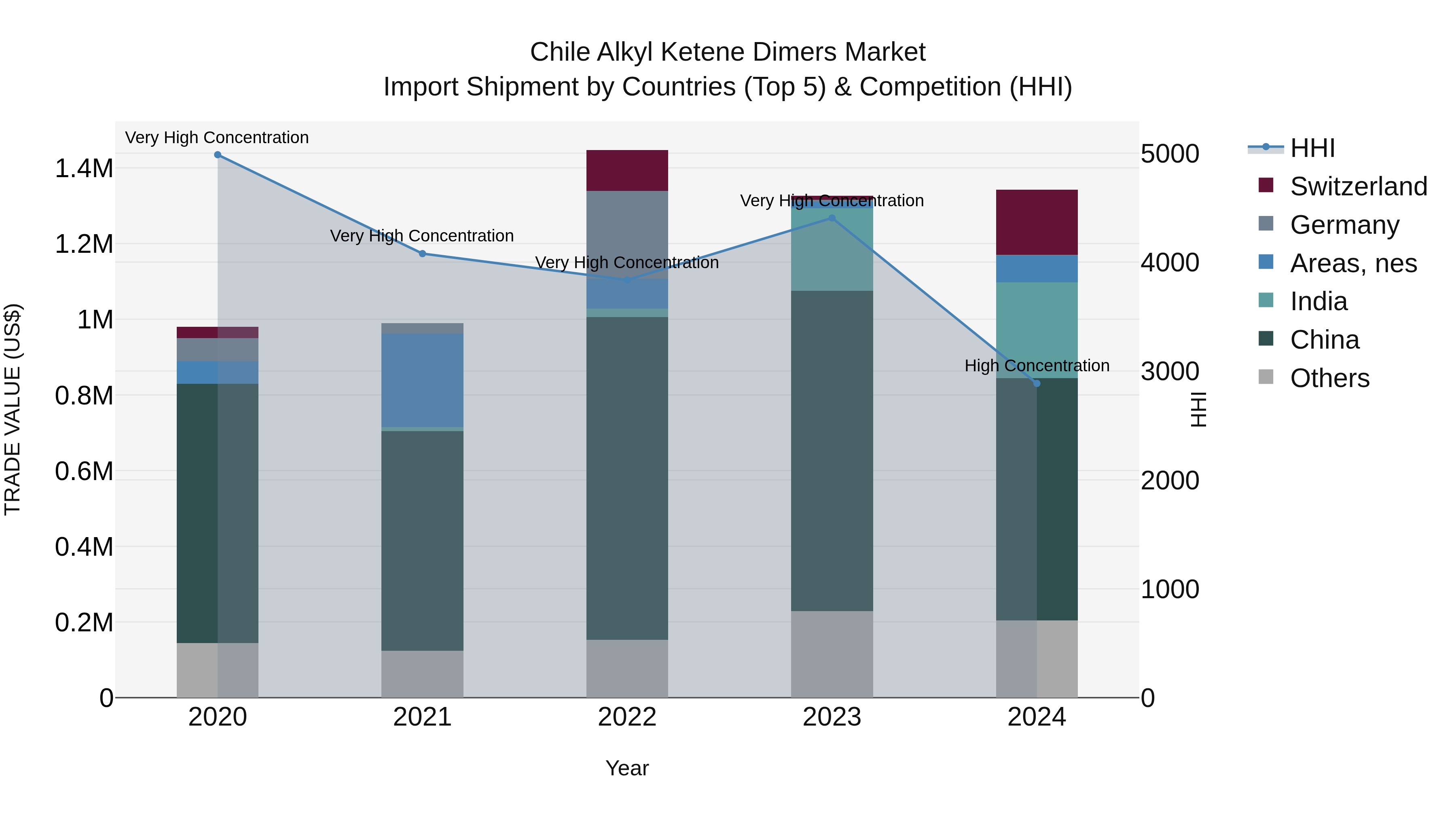 Chile Alkyl Ketene Dimers Market Top 5 Importing Countries and Market Competition (HHI) Analysis