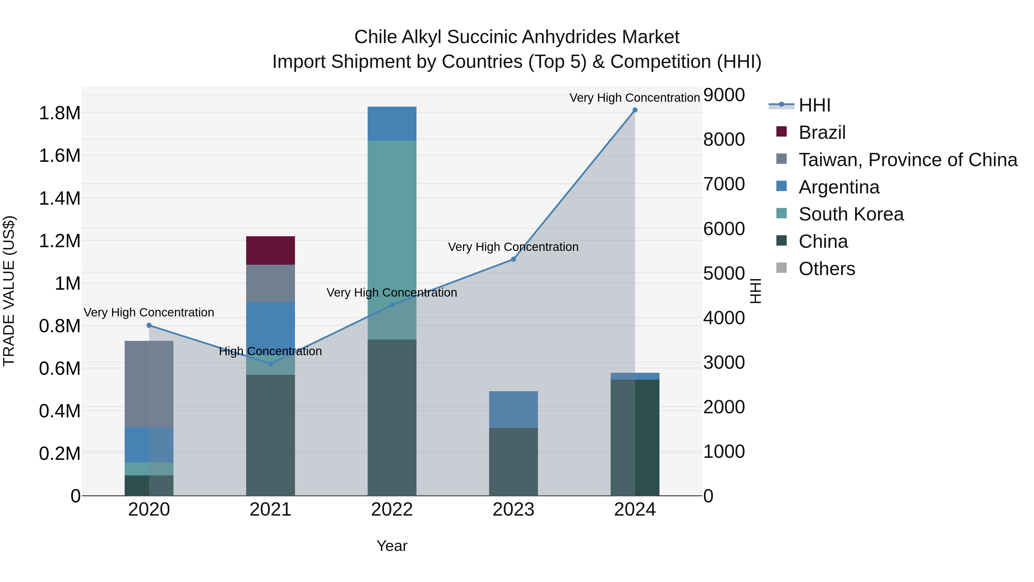 Chile Alkyl Succinic Anhydrides Market Top 5 Importing Countries and Market Competition (HHI) Analysis
