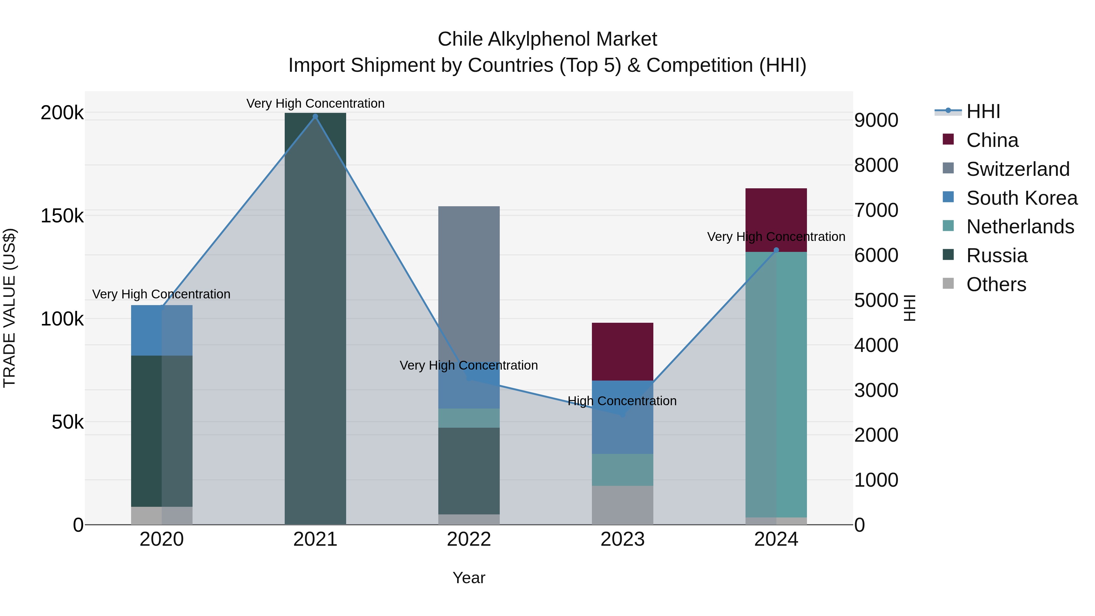 Chile Alkylphenol Market Top 5 Importing Countries and Market Competition (HHI) Analysis