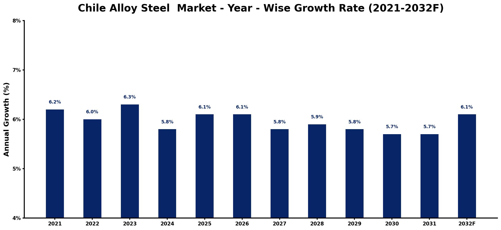 Chile Alloy Steel Market Year-wise Growth Rate and Key Drivers