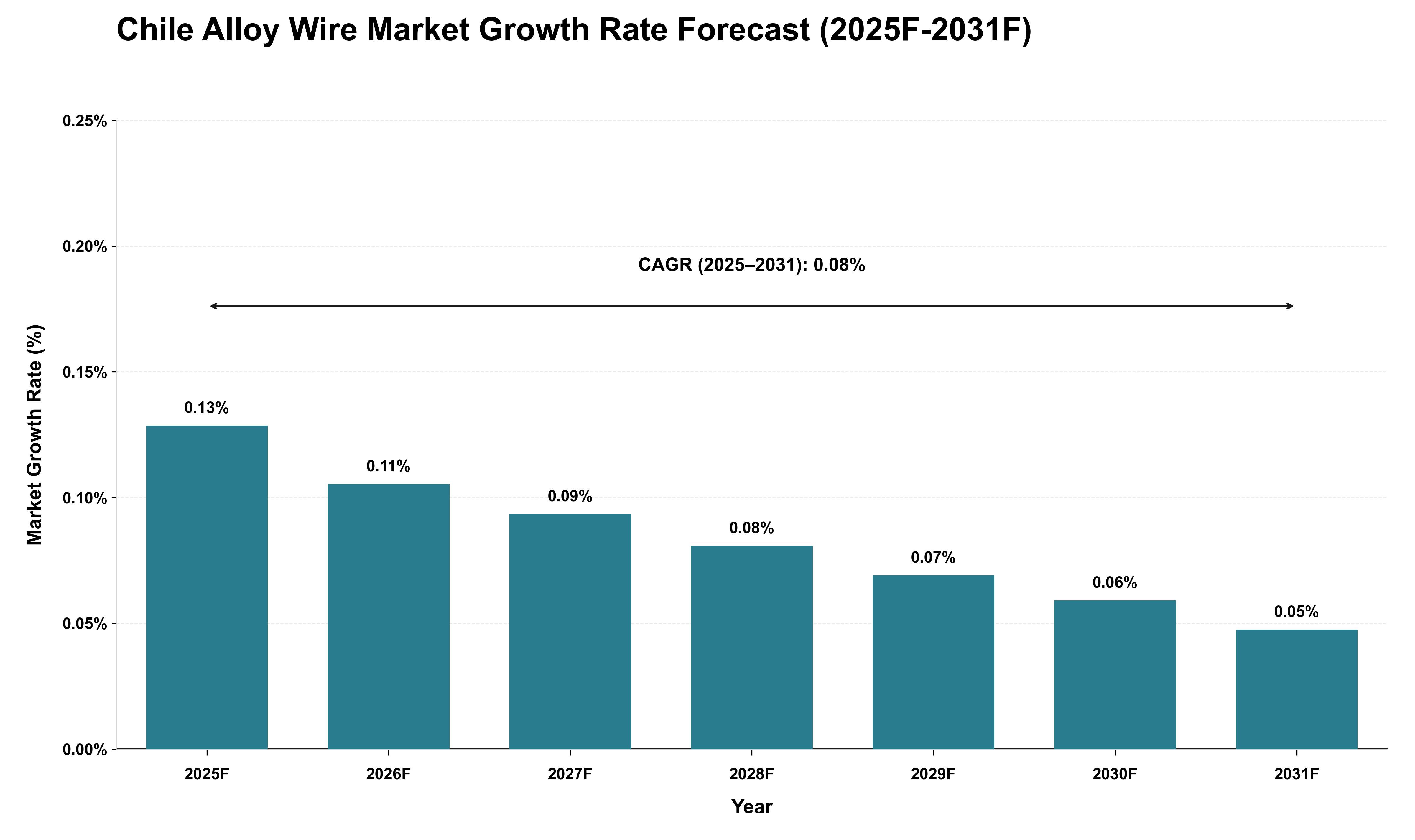 Chile Alloy Wire Market Growth Rate Analysis (2025 - 2031)