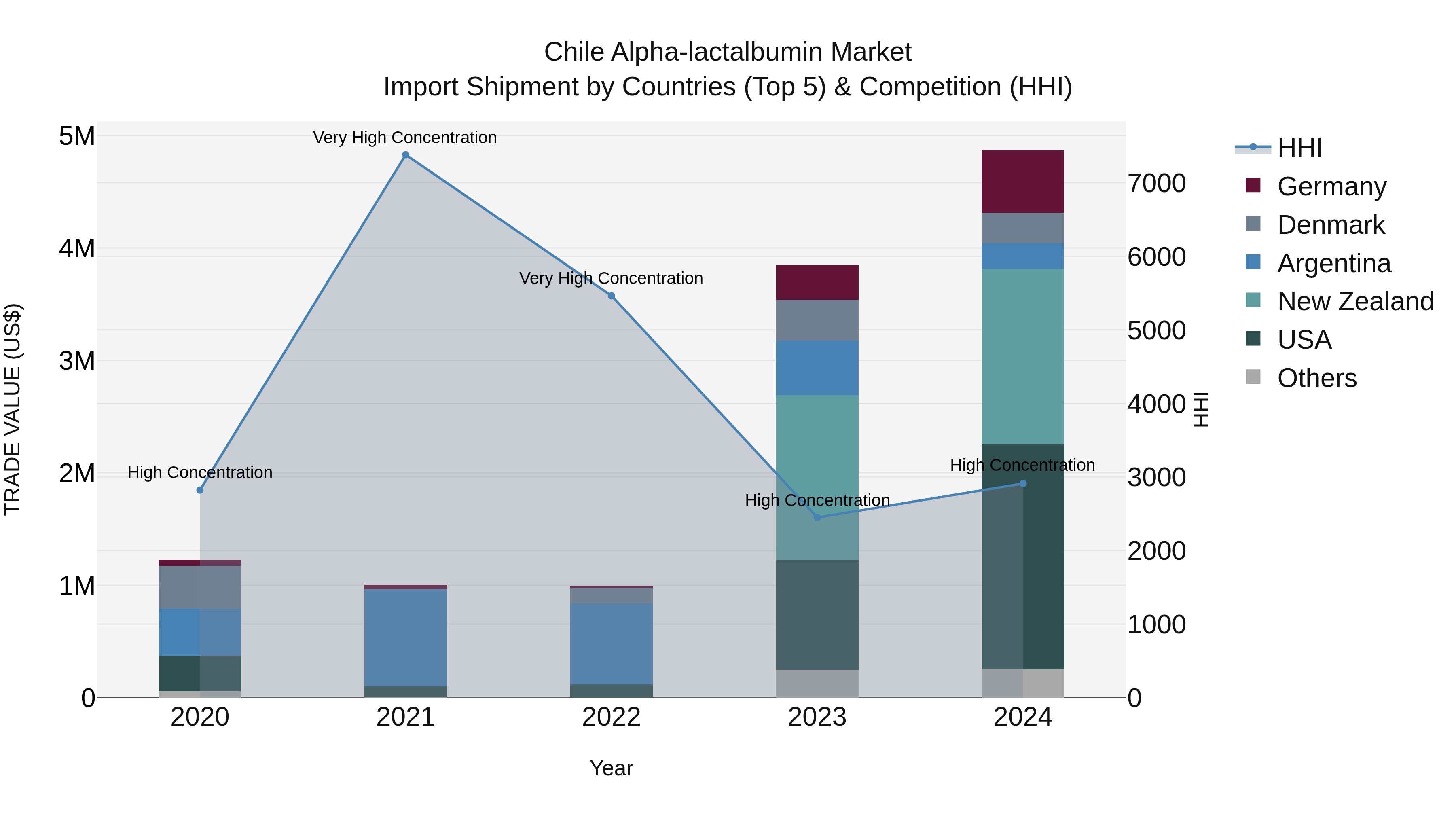 Chile Alpha-lactalbumin Market Top 5 Importing Countries and Market Competition (HHI) Analysis