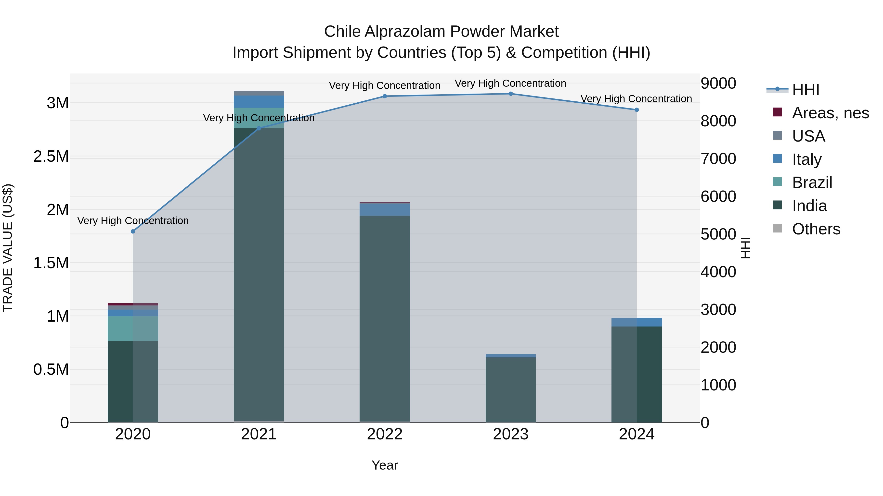 Chile Alprazolam Powder Market Top 5 Importing Countries and Market Competition (HHI) Analysis