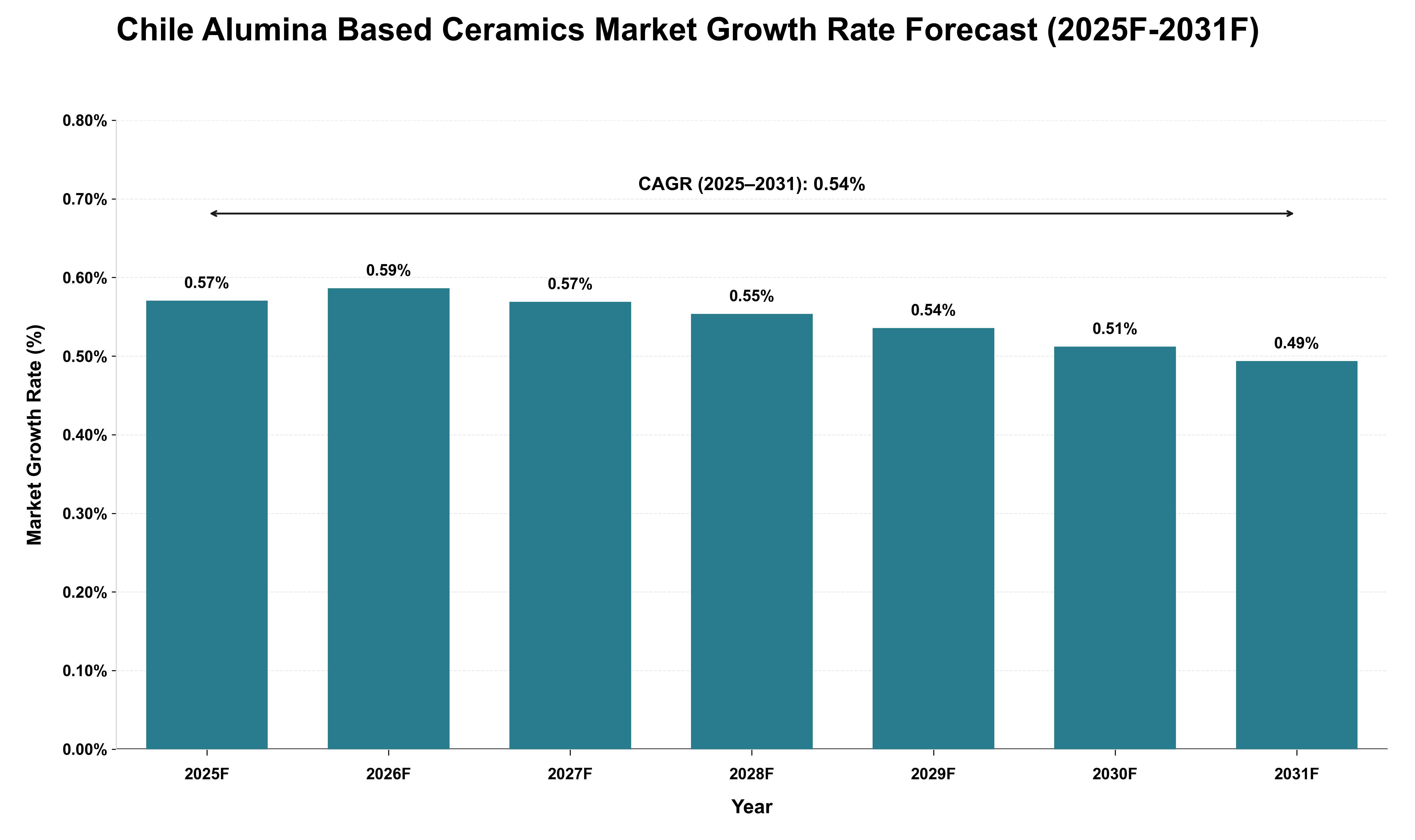 Chile Alumina Based Ceramics Market Growth Rate Analysis (2025 - 2031)