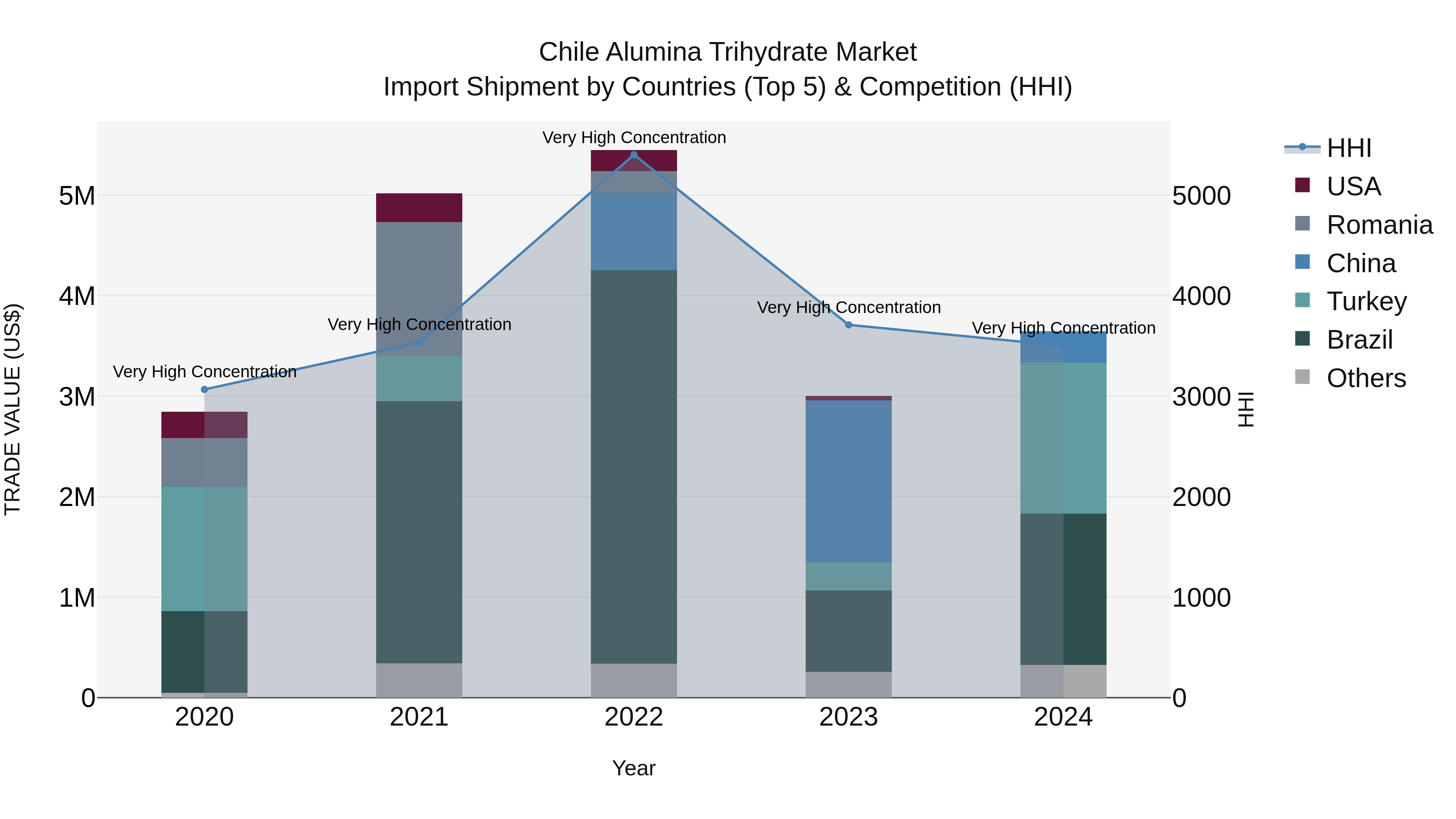 Chile Alumina Trihydrate Market Top 5 Importing Countries and Market Competition (HHI) Analysis