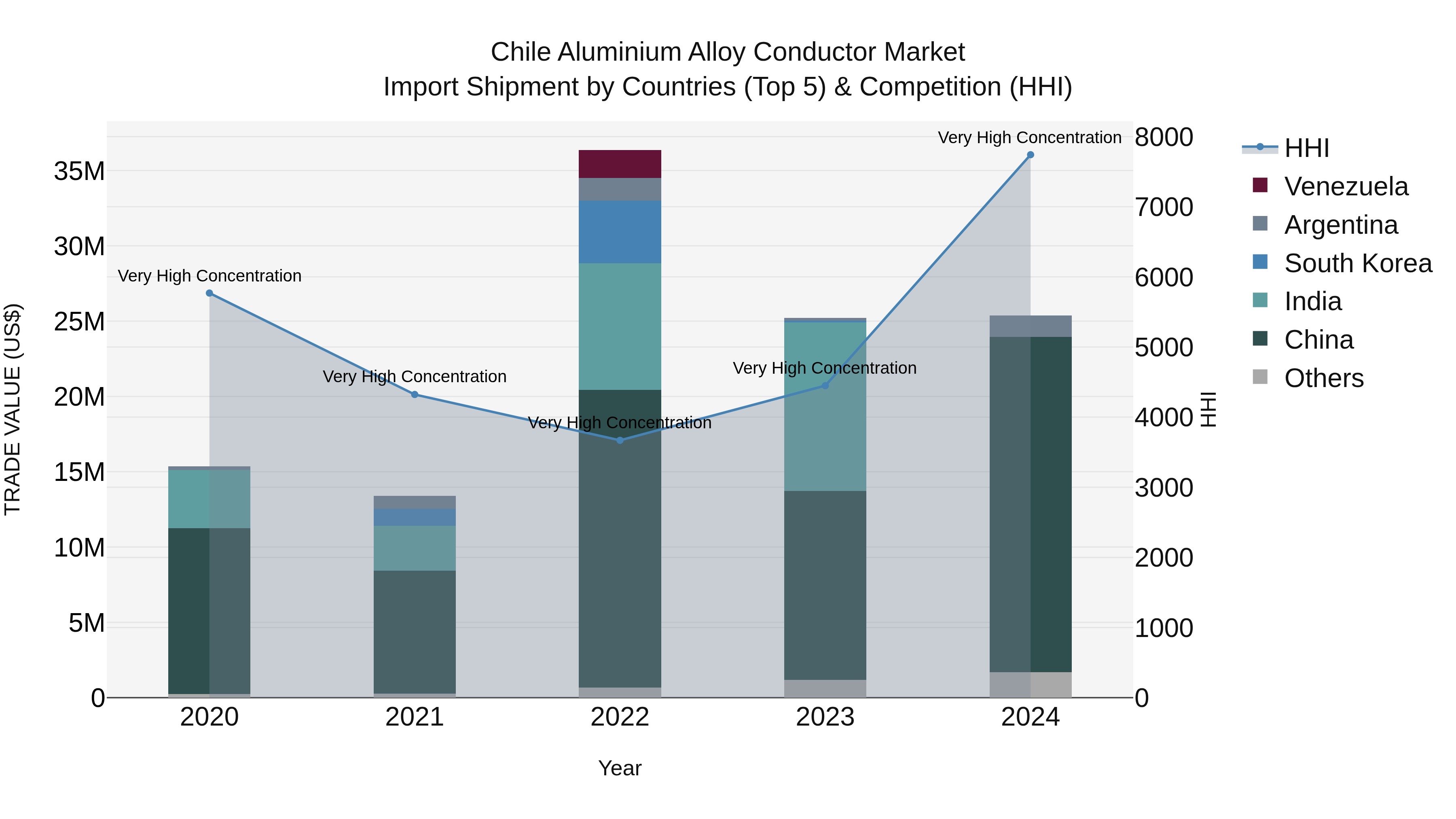 Chile Aluminium Alloy Conductor Market Top 5 Importing Countries and Market Competition (HHI) Analysis