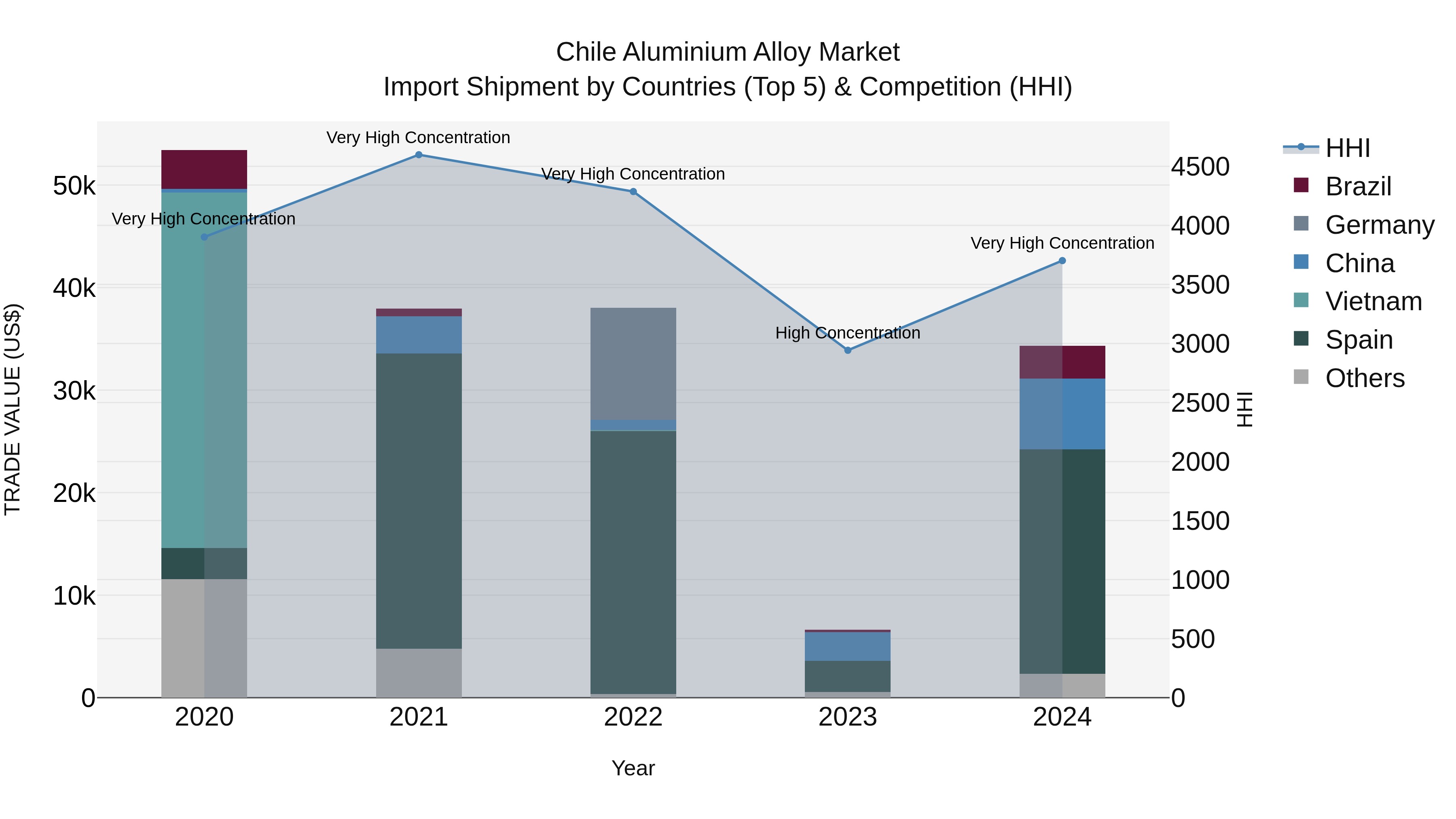 Chile Aluminium Alloy Market Top 5 Importing Countries and Market Competition (HHI) Analysis