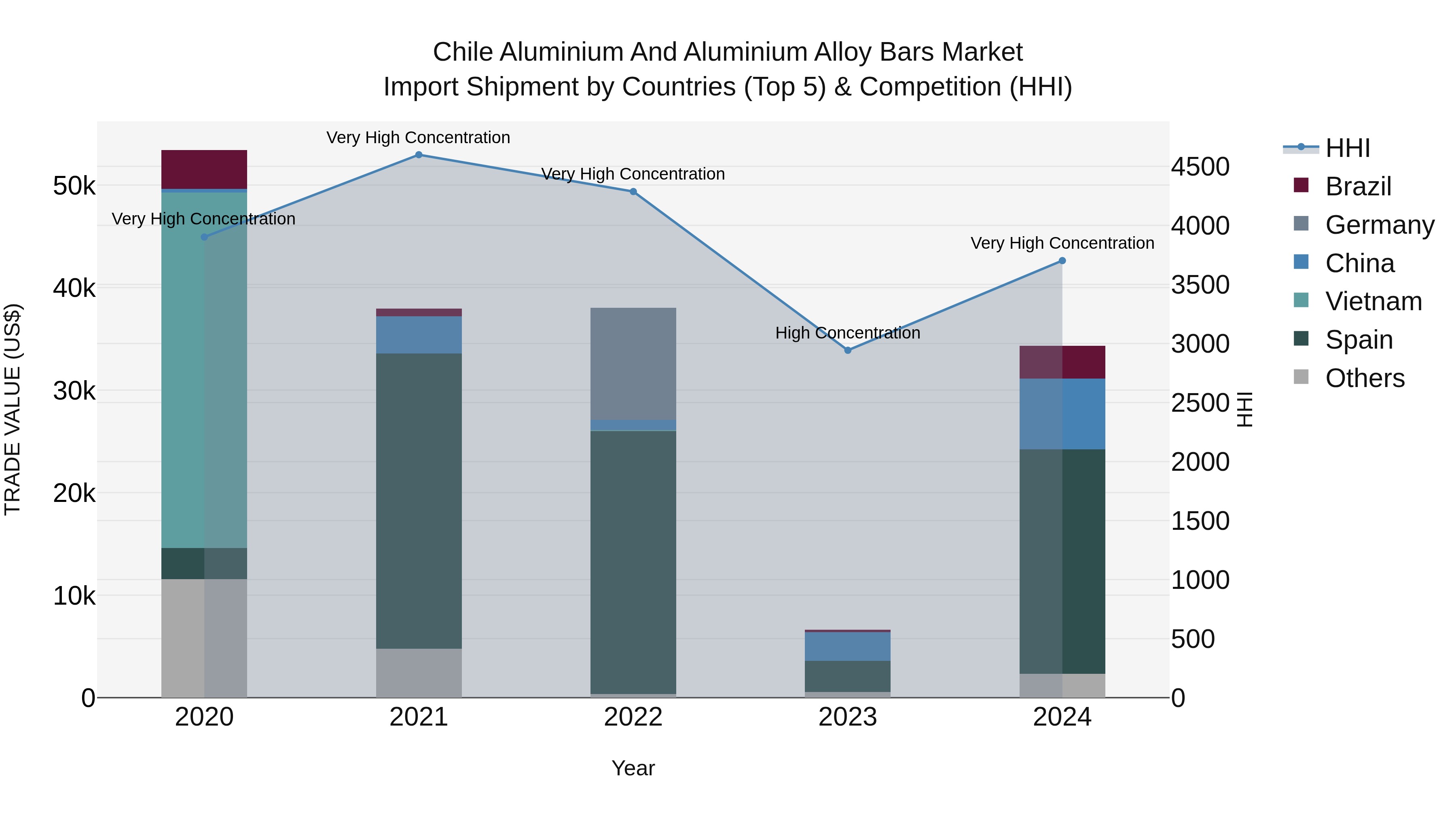 Chile Aluminium and Aluminium Alloy Bars Market Top 5 Importing Countries and Market Competition (HHI) Analysis