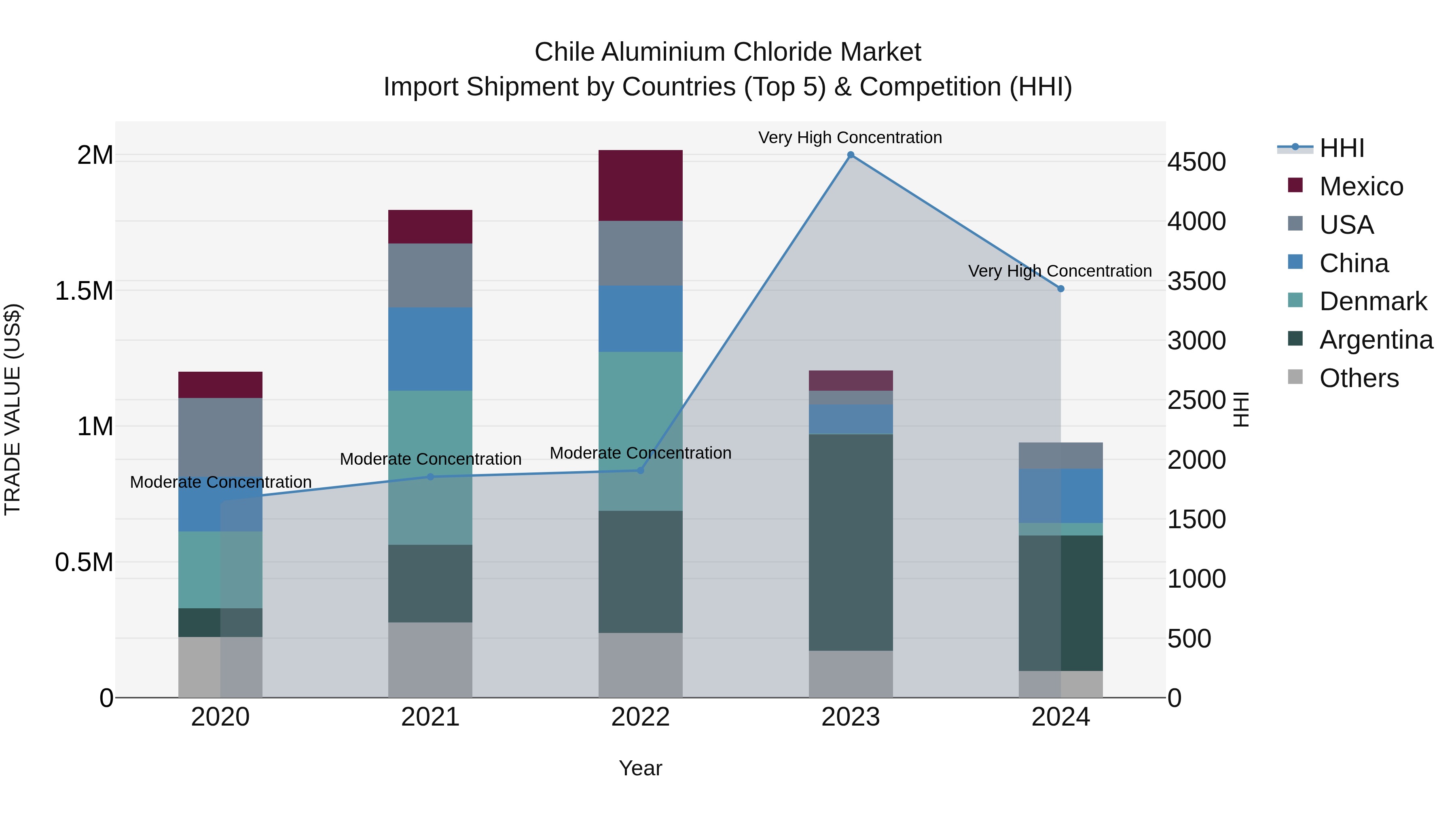 Chile Aluminium Chloride Market Top 5 Importing Countries and Market Competition (HHI) Analysis