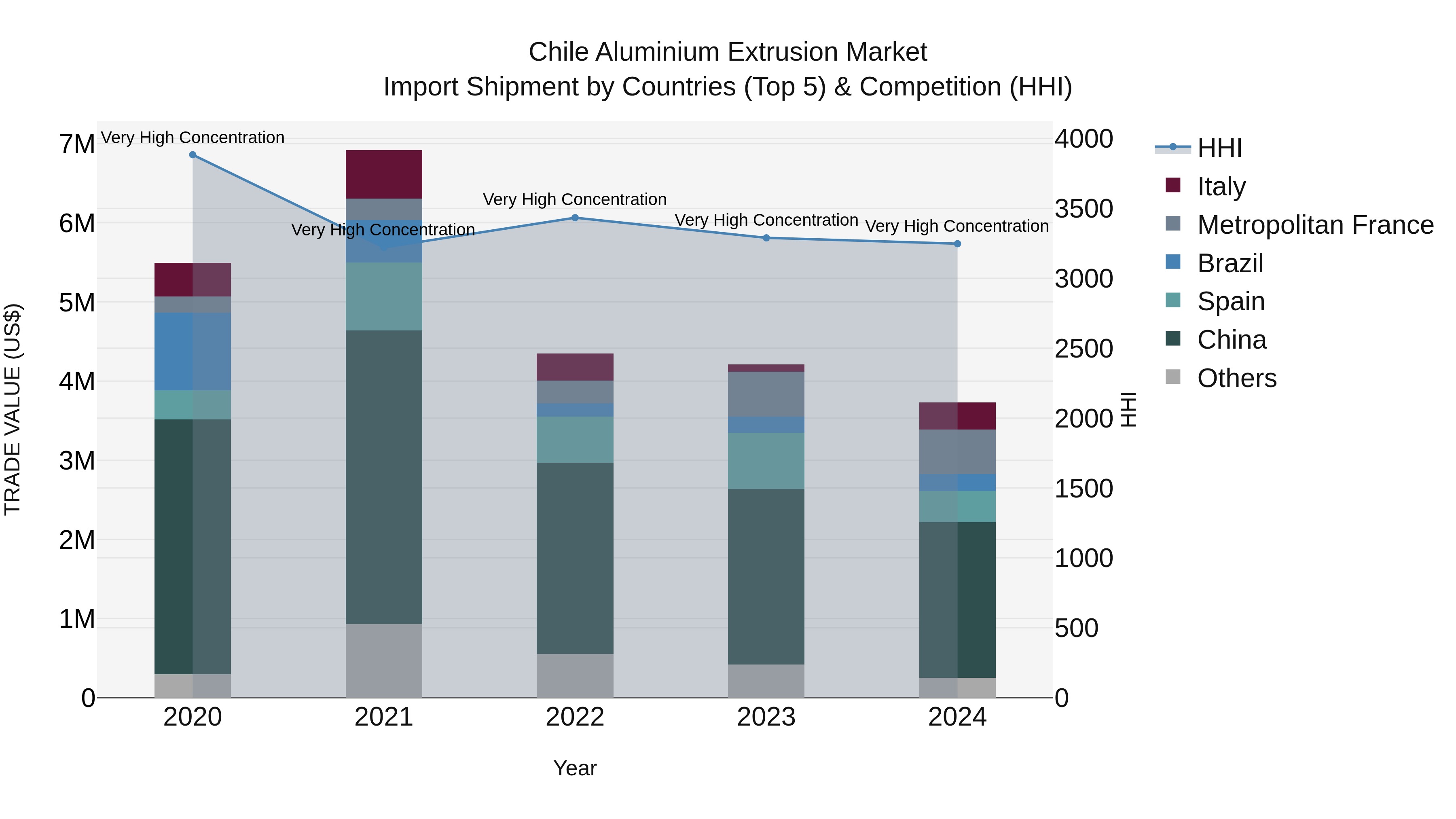 Chile Aluminium Extrusion Market Top 5 Importing Countries and Market Competition (HHI) Analysis