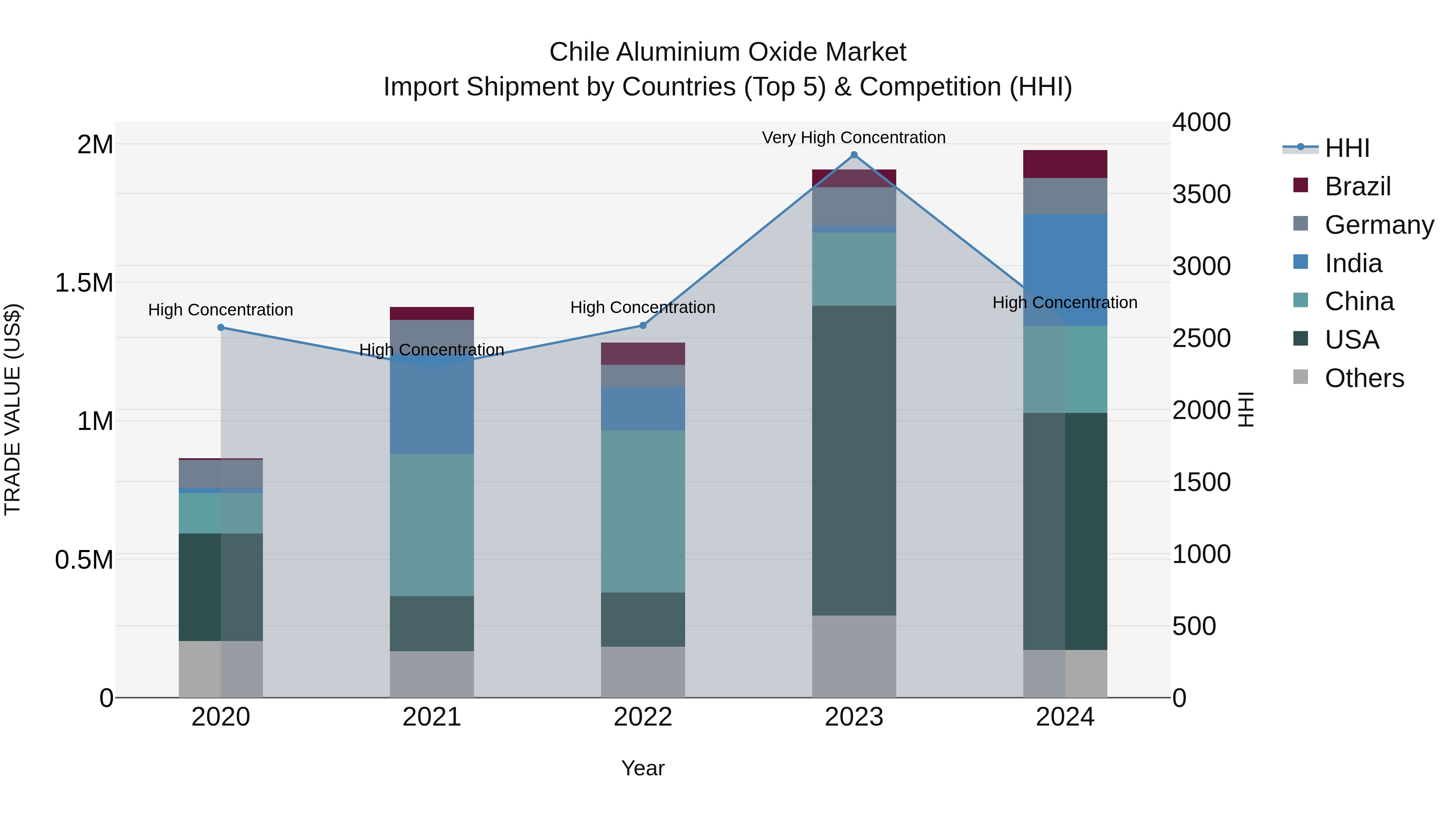 Chile Aluminium Oxide Market Top 5 Importing Countries and Market Competition (HHI) Analysis