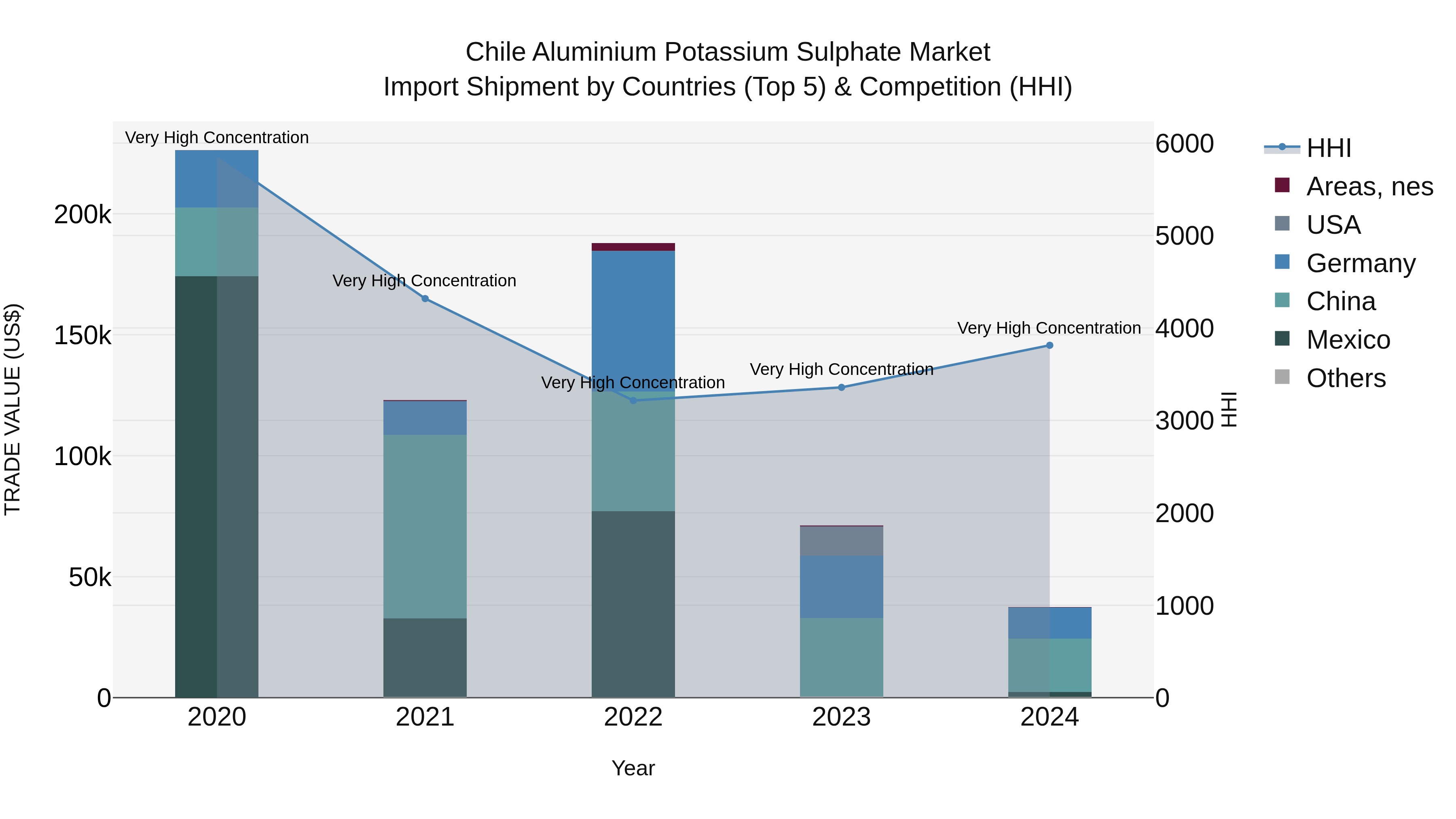 Chile Aluminium Potassium Sulphate Market Top 5 Importing Countries and Market Competition (HHI) Analysis