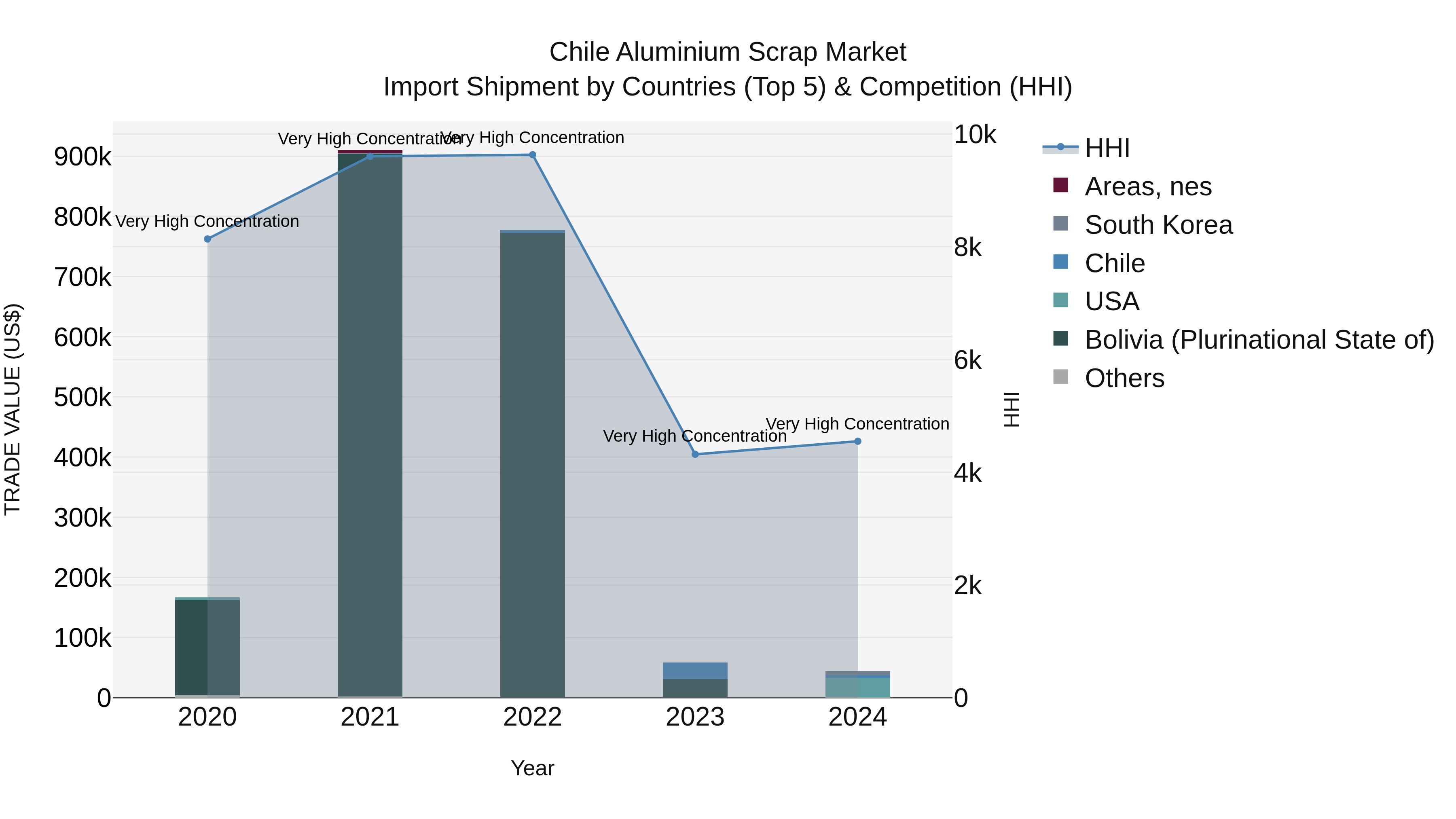 Chile Aluminium Scrap Market Top 5 Importing Countries and Market Competition (HHI) Analysis