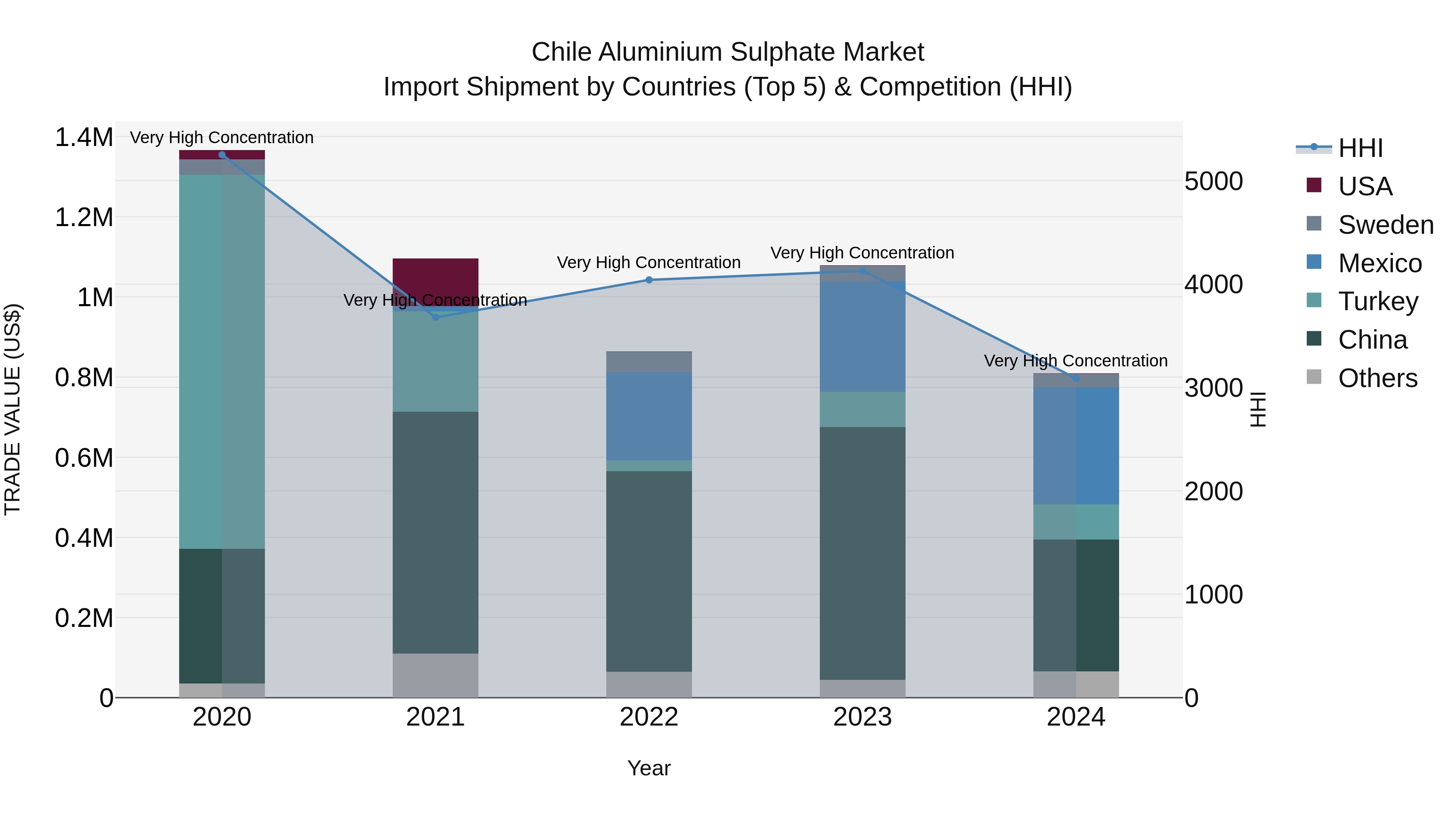 Chile Aluminium Sulphate Market Top 5 Importing Countries and Market Competition (HHI) Analysis