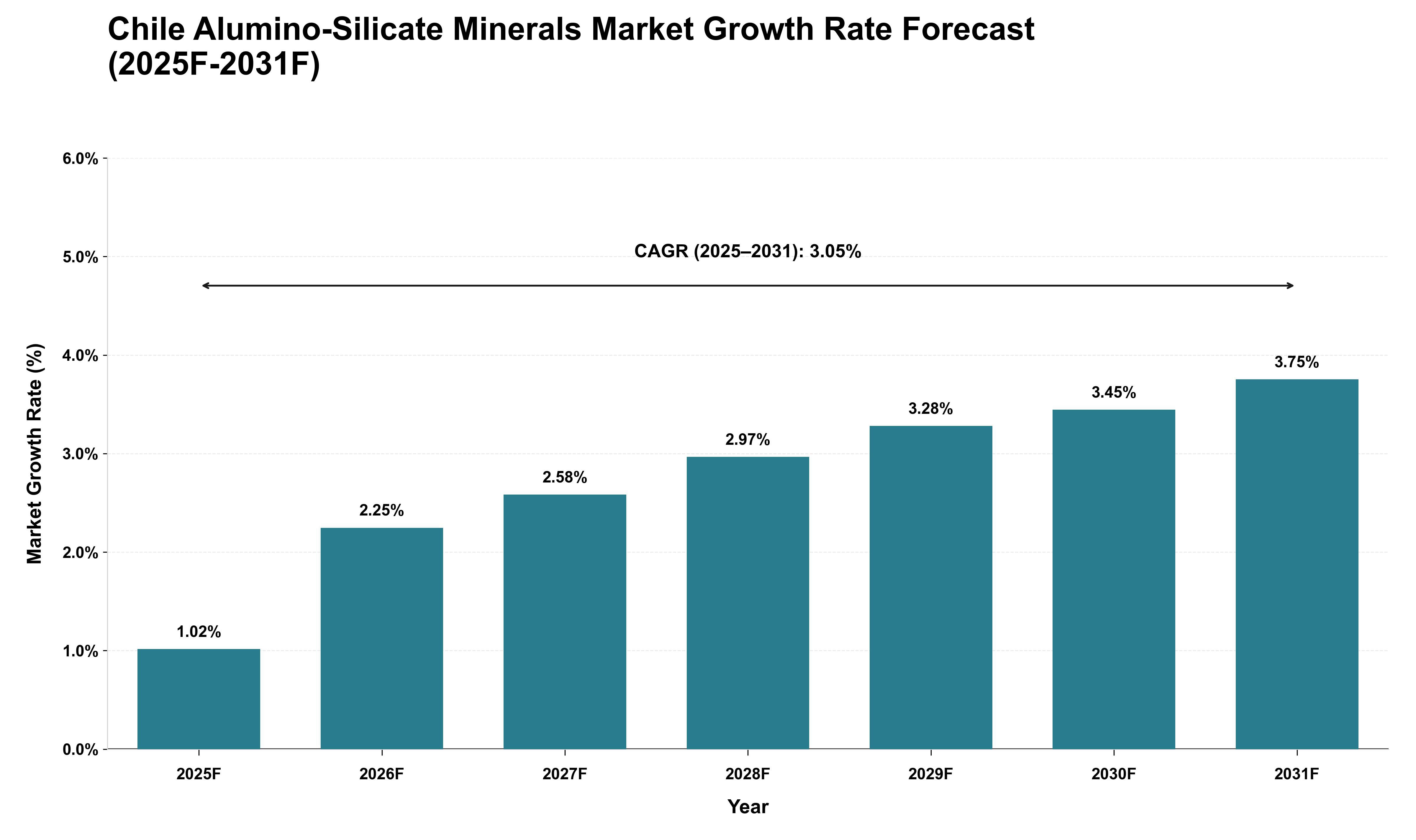 Chile Alumino-Silicate Minerals Market Growth Rate Analysis (2025 - 2031)