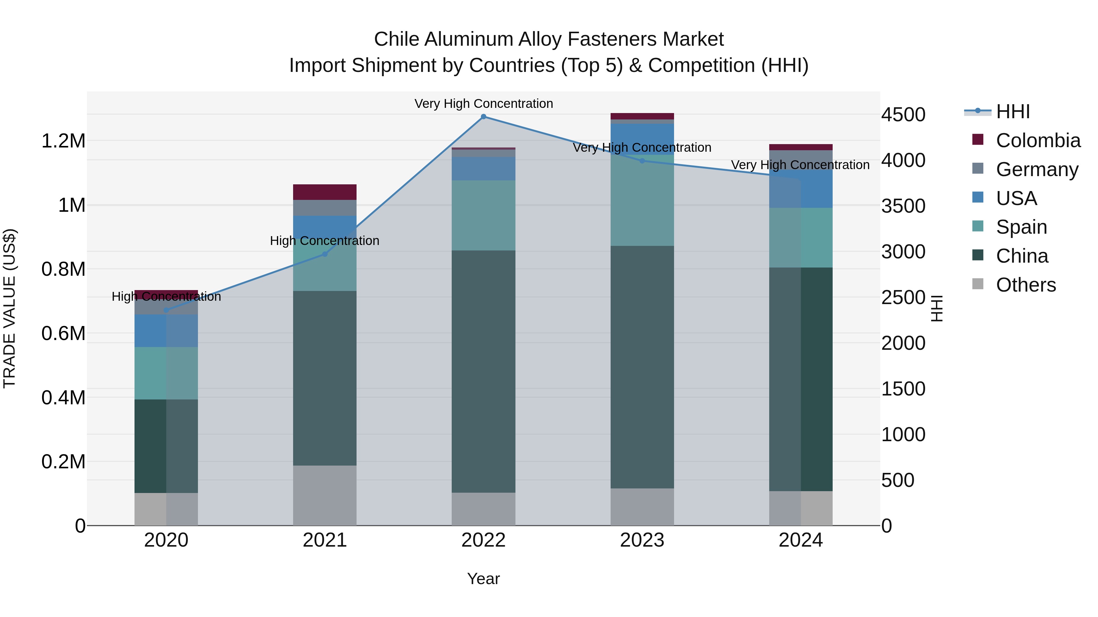 Chile Aluminum Alloy Fasteners Market Top 5 Importing Countries and Market Competition (HHI) Analysis