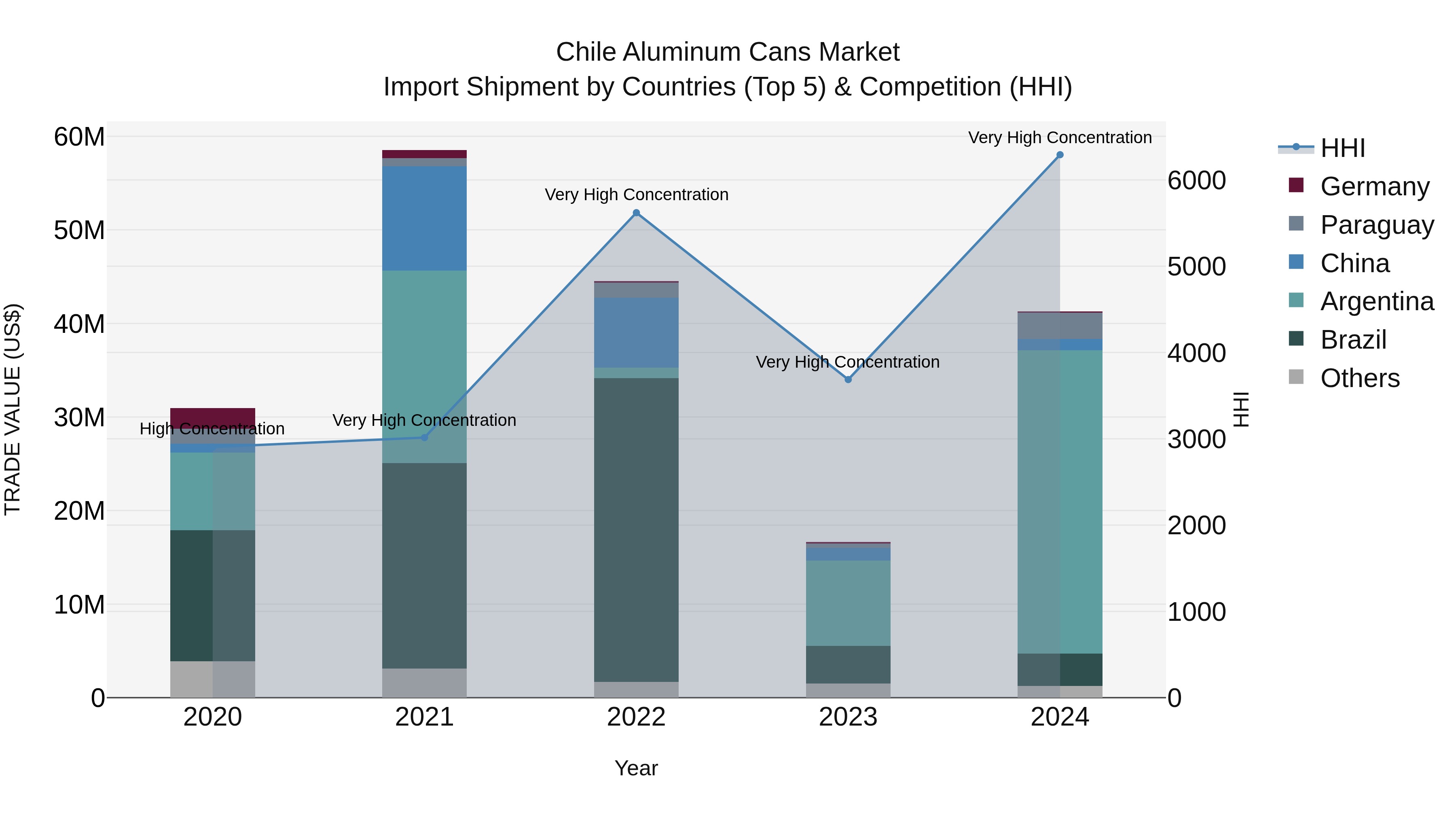 Chile Aluminum Cans Market Top 5 Importing Countries and Market Competition (HHI) Analysis