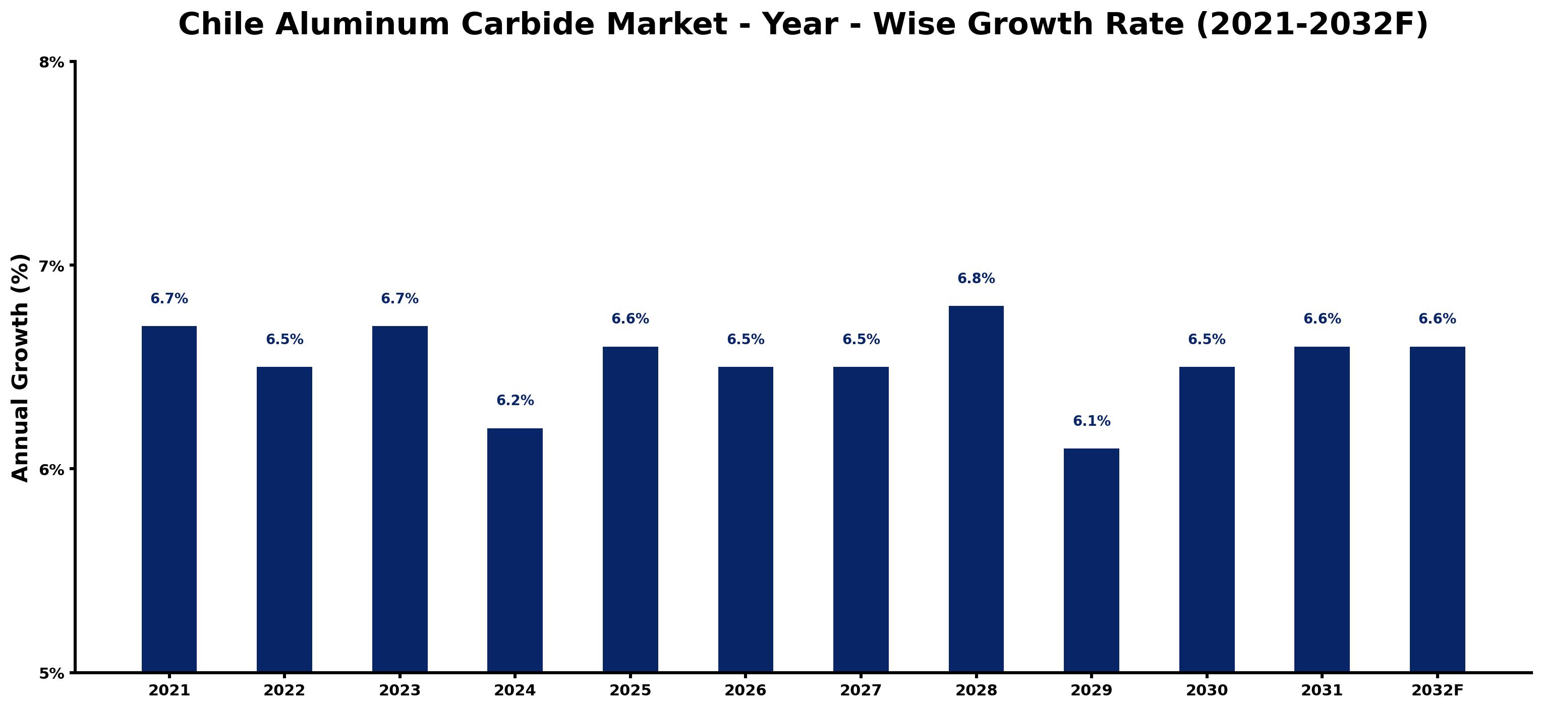Chile Aluminum Carbide Market Year-wise Growth Rate and Key Drivers