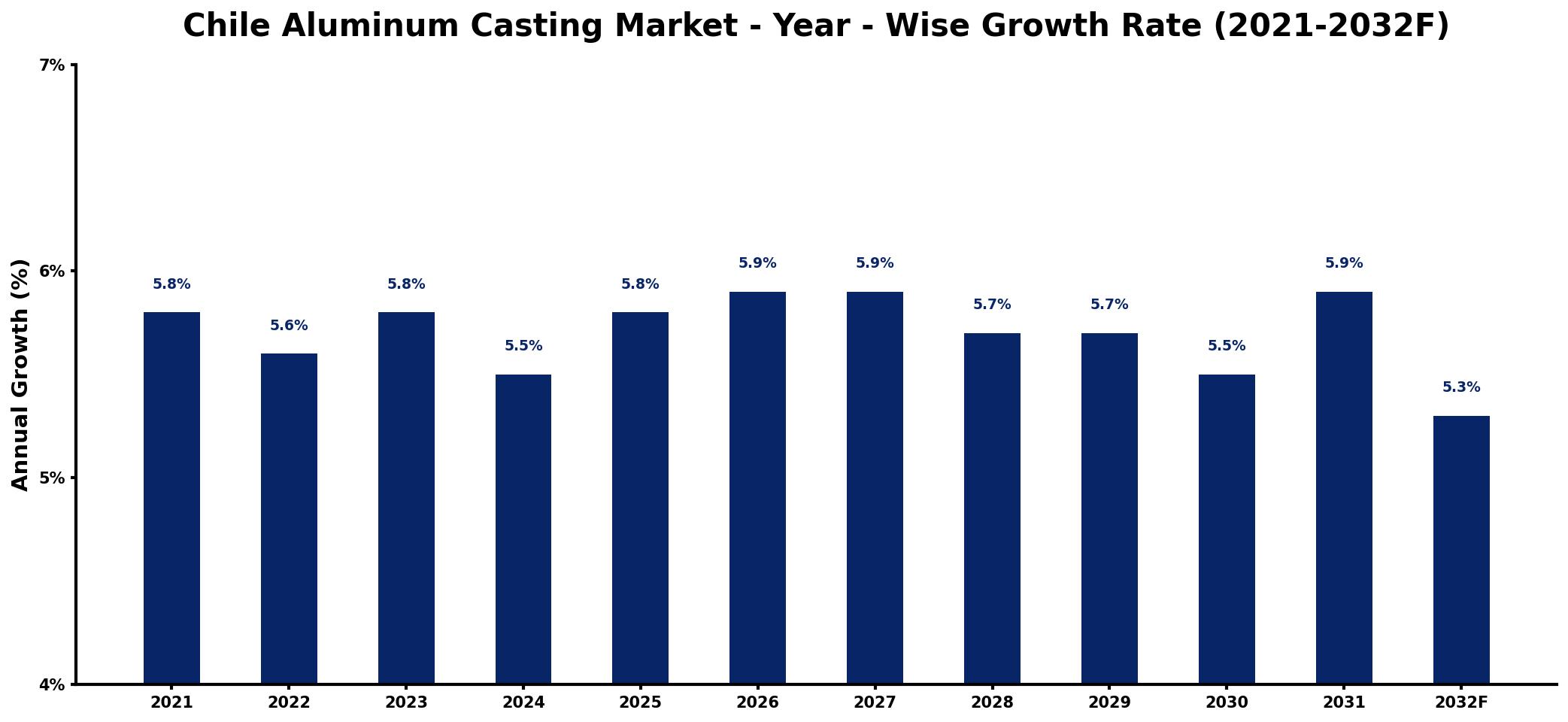 Chile Aluminum Casting Market Year-wise Growth Rate and Key Drivers