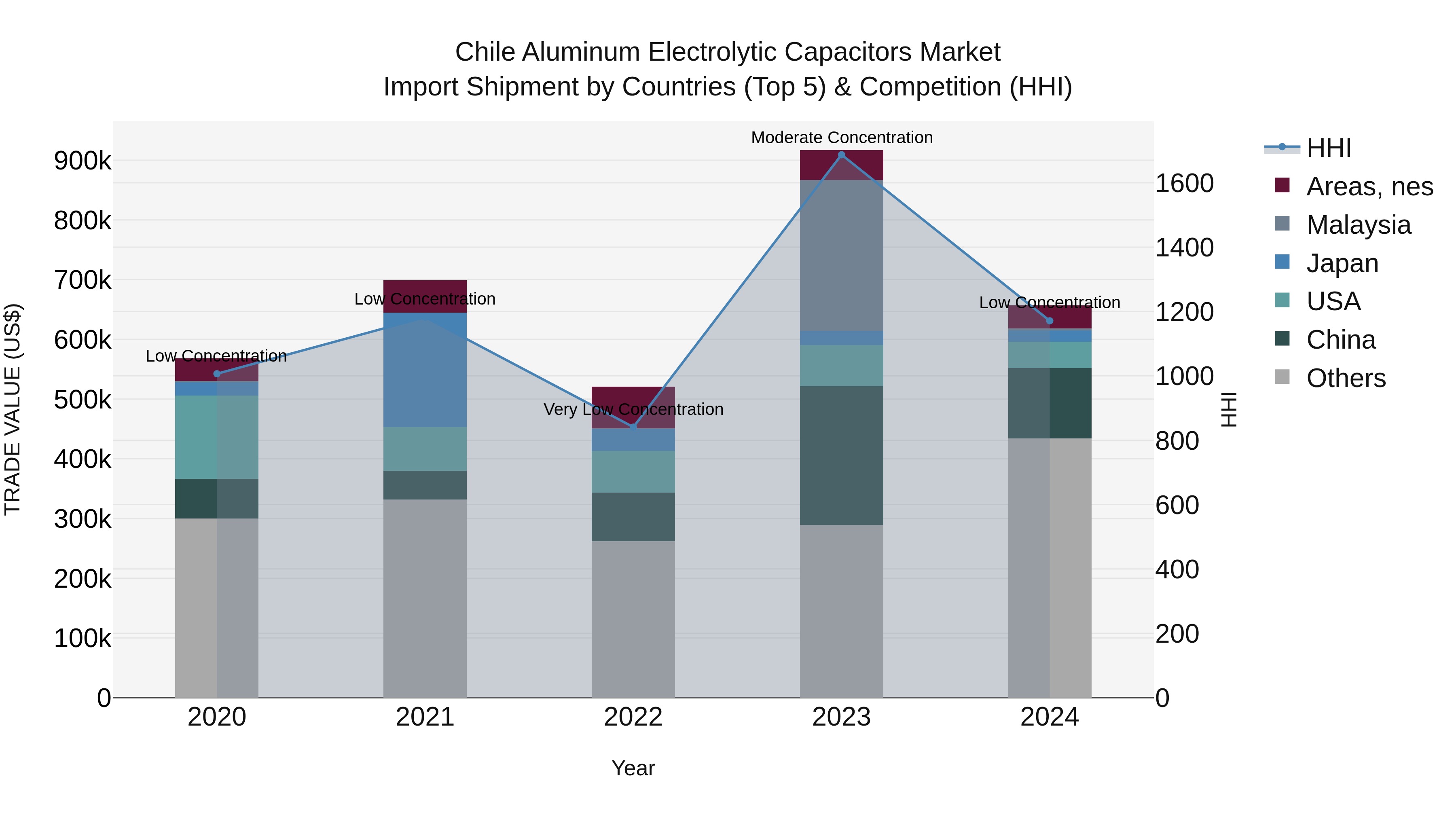 Chile Aluminum Electrolytic Capacitors Market Top 5 Importing Countries and Market Competition (HHI) Analysis
