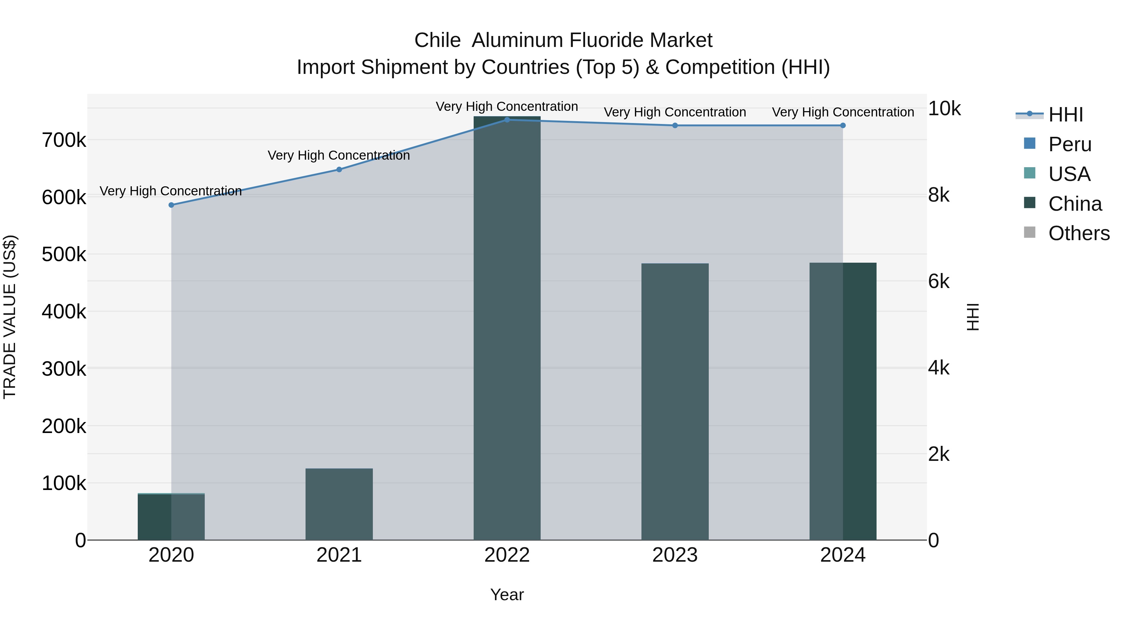 Chile  Aluminum Fluoride Market Top 5 Importing Countries and Market Competition (HHI) Analysis