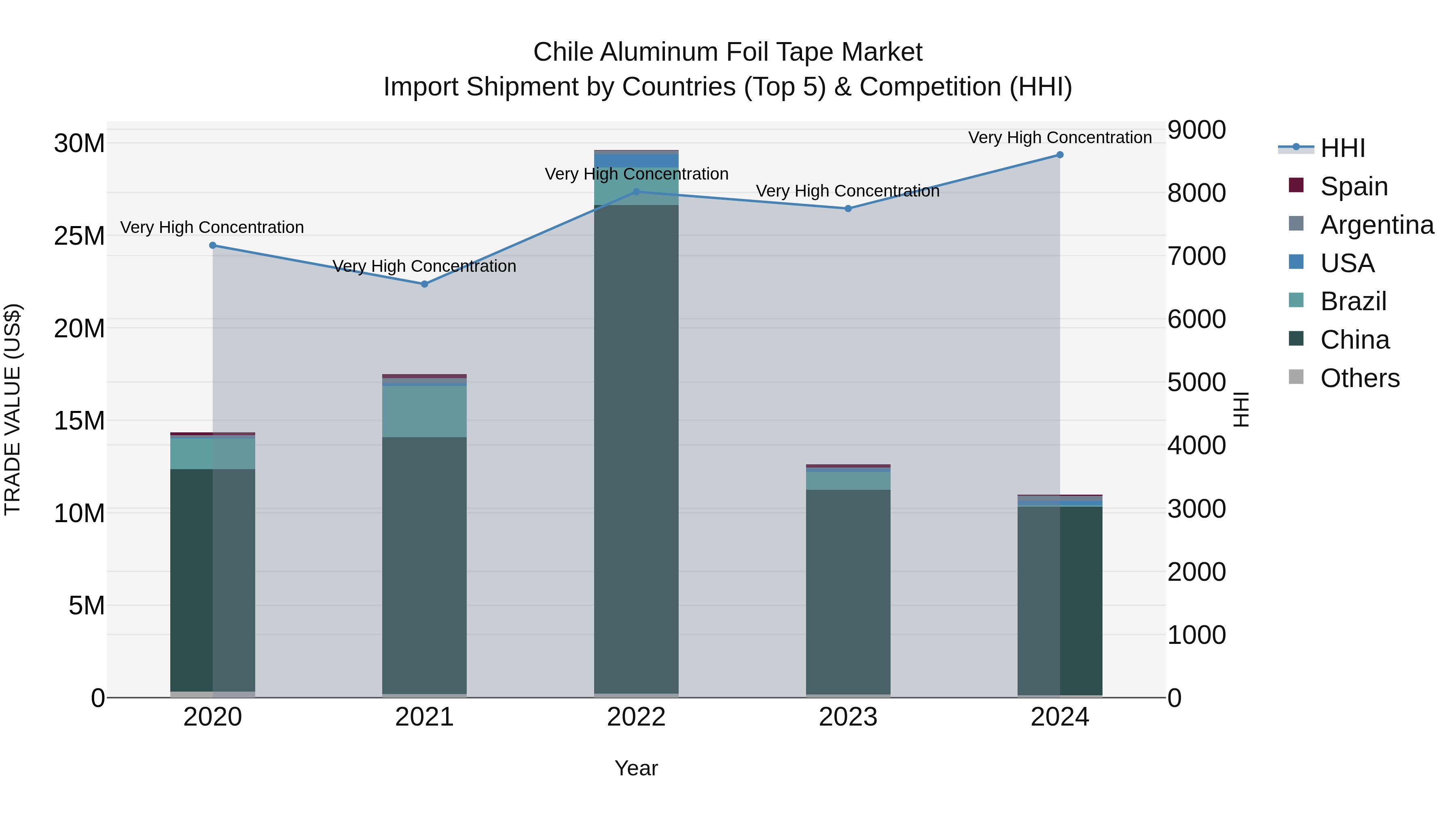 Chile Aluminum Foil Tape Market Top 5 Importing Countries and Market Competition (HHI) Analysis